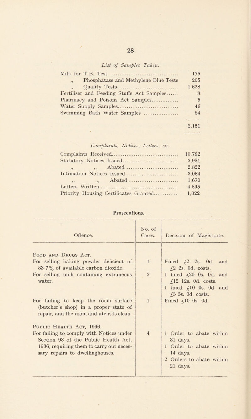 List of Samples Taken. Milk for T.B. Test . 175 ,, Phosphatase and Methylene Blue Tests 205 ,, Quality Tests. 1,628 Fertiliser and Feeding Stuffs Act Samples. 8 Pharmacy and Poisons Act Samples. 5 Water Supply Samples. 46 Swimming Bath Water Samples . 84 2,151 Complaints, Notices, Letters, etc. Complaints Received. 10,782 Statutory Notices Issued. 3,951 ,, ,, Abated . 2,822 Intimation Notices Issued. 3,064 ,, ,, Abated... 1,670 Letters Written. 4,635 Priority Housing Certificates Granted. 1,022 Prosecutions. Offence. No. of Cases. Decision of Magistrate. Food and Drugs Act. For selling baking powder deficient of 1 Fined £2 2s. Od. and 83-7% of available carbon dioxide. For selling milk containing extraneous 2 £2 2s. Od. costs. 1 fined £20 0s. Od. and water. For failing to keep the room surface 1 £\2 12s. Od. costs. 1 fined ^10 0s. Od. and £3 3s. Od. costs. Fined /10 0s. Od. (butcher’s shop) in a proper state of repair, and the room and utensils clean. Public Health Act, 1936. For failing to comply with Notices under 4 1 Order to abate within Section 93 of the Public Health Act, 1936, requiring them to carry out neces¬ sary repairs to dwellinghouses. 31 days. 1 Order to abate within 14 days. 2 Orders to abate within 21 days.