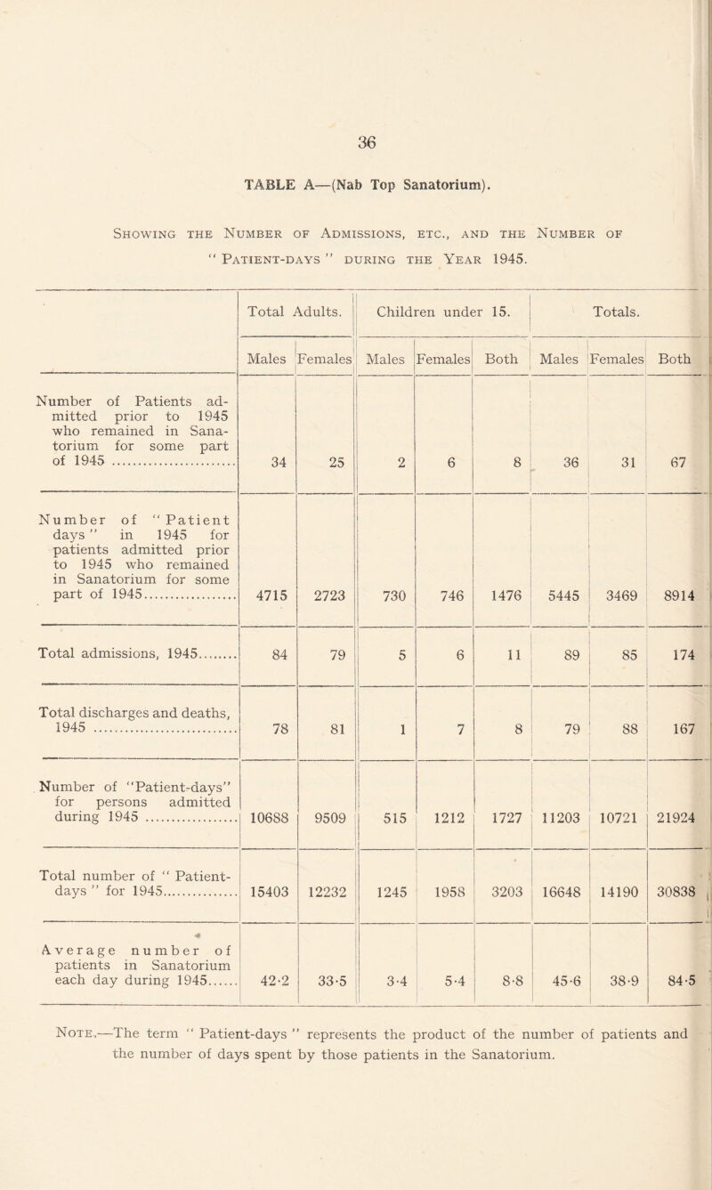 TABLE A—(Nab Top Sanatorium). Showing the Number of Admissions, etc., and the Number of  Patient-days ” during the Year 1945. Total Adults. Children under 15. ; Totals. Males i | i Females Males Females 1 1 Both Males | Females Both Number of Patients ad¬ mitted prior to 1945 who remained in Sana¬ torium for some part of 1945 .. 34 25 2 6 8 36 31 67 Number of Patient days ’’ in 1945 for patients admitted prior to 1945 wrho remained in Sanatorium for some part of 1945... 4715 2723 730 746 1476 5445 3469 8914 Total admissions, 1945.... 84 79 5 1 6 11 89 85 174 Total discharges and deaths, 1945 .. 78 81 1 7 8 79 88 167 Number of Patient-days for persons admitted during 1945 . 10688 9509 515 1212 1727 11203 10721 21924 Total number of  Patient- days  for 1945...... 15403 12232 1245 1958 3203 16648 14190 30838 Average number of patients in Sanatorium each day during 1945. 42-2 33-5 3-4 5-4 8-8 45-6 38-9 84-5 Note..—The term “ Patient-days ” represents the product of the number of patients and the number of days spent by those patients in the Sanatorium.