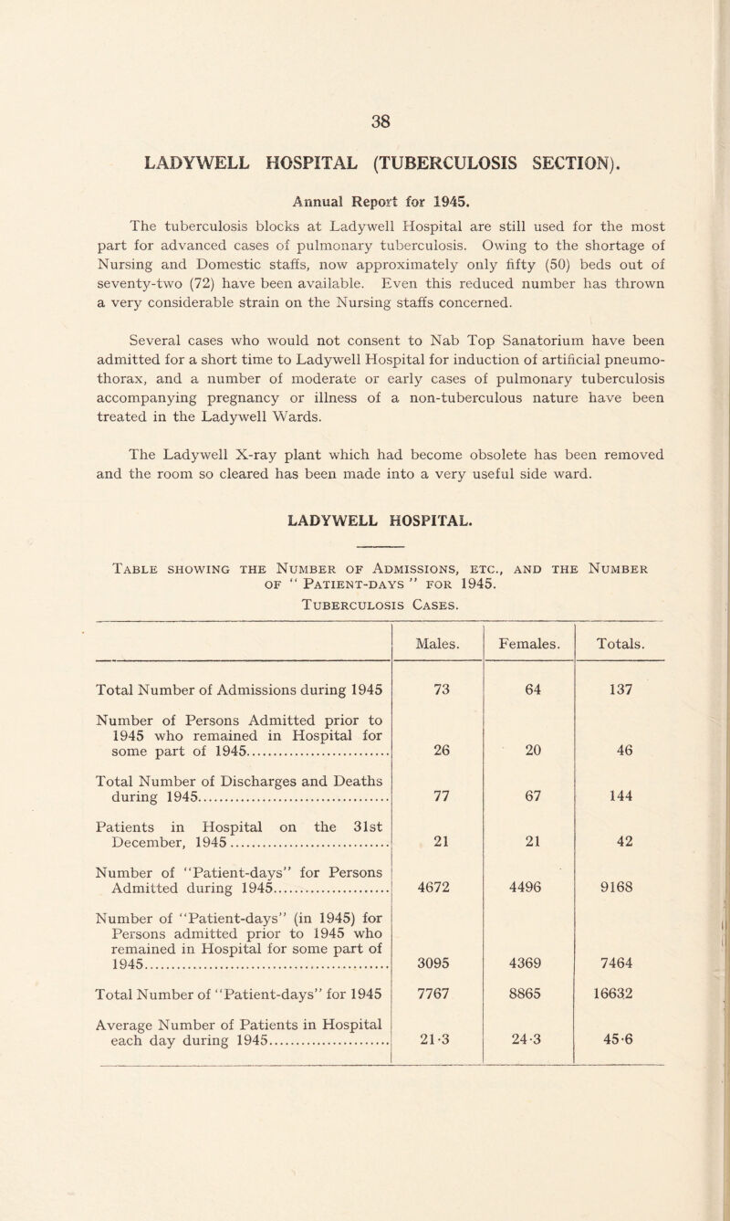 LADYWELL HOSPITAL (TUBERCULOSIS SECTION). Annua! Report for 1945. The tuberculosis blocks at Ladywell Hospital are still used for the most part for advanced cases of pulmonary tuberculosis. Owing to the shortage of Nursing and Domestic staffs, now approximately only fifty (50) beds out of seventy-two (72) have been available. Even this reduced number has thrown a very considerable strain on the Nursing staffs concerned. Several cases who would not consent to Nab Top Sanatorium have been admitted for a short time to Ladywell Hospital for induction of artificial pneumo¬ thorax, and a number of moderate or early cases of pulmonary tuberculosis accompanying pregnancy or illness of a non-tuberculous nature have been treated in the Ladywell Wards. The Ladywell X-ray plant which had become obsolete has been removed and the room so cleared has been made into a very useful side ward. LADYWELL HOSPITAL. Table showing the Number of Admissions, etc., and the Number of “ Patient-days ” for 1945. Tuberculosis Cases. Males. Females. Totals. Total Number of Admissions during 1945 73 64 137 Number of Persons Admitted prior to 1945 who remained in Hospital for some part of 1945... 26 20 46 Total Number of Discharges and Deaths during 1945. 77 67 144 Patients in Hospital on the 31st December, 1945. 21 21 42 Number of “Patient-days” for Persons Admitted during 1945. 4672 4496 9168 Number of “Patient-days” (in 1945) for Persons admitted prior to 1945 who remained in Hospital for some part of 1945... 3095 4369 7464 Total Number of “Patient-days” for 1945 7767 8865 16632 Average Number of Patients in Hospital each day during 1945. 21-3 24-3 45-6