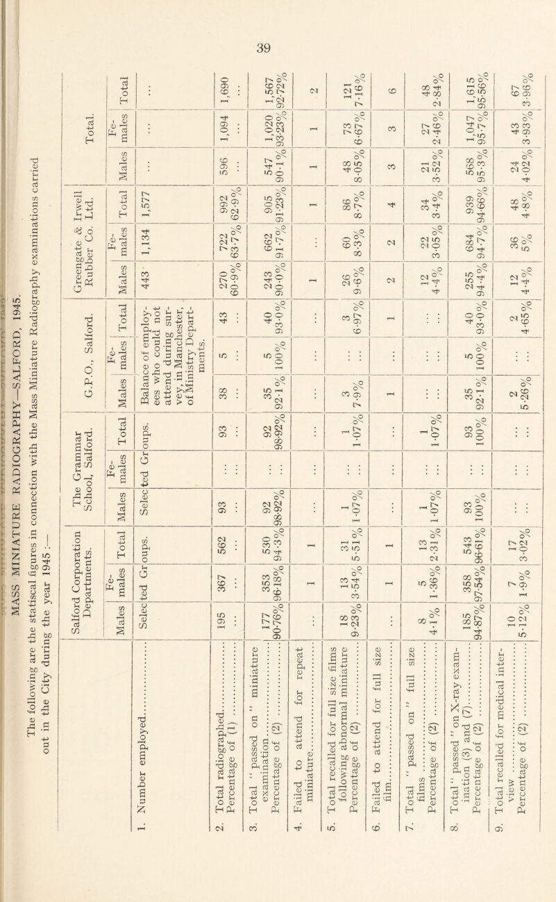 ; ft o> : o } & O l 9 C/3 '' K* - ffi P^ < tf o : O l-H f Q t < ; £ i W : « : P - H f Si z i—i r s f C/5 1 C/5 -' < ft CD • rH P p G o c/5 G O • rH 4^ o3 • »*h a G r-N CD ft Ph G p bo O • rH ft G P4 CD p G +-> G co co G 0 ft G O • -p o D G G O o co ' <D P 1/5 G Tj< bO 05 (JZj 1 G CO P ■ft ft S * co 0 ft 0 rG -P be G 0 'p P G £ bo . G ^ •r-l -(-> |0 3 « o ft SH CJj 0 ft G h ■; G O Total. Total • 1,690 1,567 92-72% CO 121 7-16% cd -ft O' 00 CO CO 1,615 95-56% 67 3-96% co i 0 0 ft ft a a ; 1,094 1,020 93-23% r-H > 73 6-67% co O' E> ft CO H* CO 'P t> O' O • 'ft T< 05 43 3-93% Males ; 596 vtD L- % ft ft ft O 05 r-H 48 8-05% co V. O eft T~< CO CO ft cb ^O 00 ft ft 9 ft ft 05 24 4-02% Greengate & Irwell Rubber Co. Ltd. Total 1,577 \0 CM 05 °? 05 CO CD 905 91-23%! 86 8-7% ft5 co T CO 939 94-66% Tf Fe¬ males ft CO r“« r—< 722 63-7% 662 91-7% • eft ft ft oo Cl vO O' CO ft Cl o cb 684 94-7% ft bG ^ft Males 443 270 60-9% 243 90-0% i~—< 'ft ft f0 ci T 05 d 1 2 4-4% 255 94-4% -ft CO r2 ft 'T1 G.P.O., Salford. Total 1 I 4-) t . ~ 1 o ^ ^ ^ O {H V ^ r-l M CO ft G _ be 2 ^ 43 40 93-0% ; \0 ft 05 ft ; ; eft o o ^cb 05 2 4-65% Fe¬ males ] Balance of en ees who coul attend durin: vey, in Manet of Ministry D ments. LO j 5 100% • • • ■ • 5 100% • • Males 38 \Q 1/5 T-M co • Cl 05 ; eft eo 05 G • • 'P O' ft 1-4 CO • CO 05 -ft o' ft The Grammar School, Salford. Total oups. 93 92 98-92% ; 1 1-07% ; 1 1-07% 93 100% • • Fe¬ males ted Gr • • ; ; ; ; ; ; ; \ • • • • Males Selec : 93 92 98-92% • \0 eft ^9 ; 'ft O' -o vH 93 100% • • Salford Corporation Departments. Total oups. co . CD • UO • 530 94-3% r*H •vP ft' r—1 T—r< CO UO 1/5 r“H 13 2*31% 1 % 19-96 £f9 17 3-02% Fe¬ males ted Gr O . CD • CO • 353 96-18% 'ft CO r—H UO CO r°H 5 1-36% 358 97-54% ft* O' E> 05 T*H Males Selec . 195 : 'ft r. ^ ft ft ^6 05 • 18 9-23% ; 8 4*1% 185 94-87% kO O' O CO t—< ft ft 0 ft O r—I ft a 0 0 0 rG a g ft 0 _ rG T-l ft—• bO o .2 0 ft bp G ft ^ TO O ft P O 0 H Ph CO 0 p G -p ft G O Cl G H 0 gG co O O CO ft G ^ 0 ft.a SP - §G ft 0 G X ~P O H CO 0 o )—I 0 Ph +-> G 0 ft 0 5*H p O ft G 0 -P 4-> G 0 o a +> l G ^ G (D • rH ctf [ft co 0 e a 9 ft • rH s.a co § r—H _ r-j CU - a o o co, SH G — tG 2 '+-< Id G ° ft be ^ G a be ^ O ft ft ft 0 G ft O ft ft p O 0 H pH 1-0 0 N ♦ rH co P O ft G 0 +-> -P G O -P ft rS ft ^ ft CD 0 N • i-H CO G O ft 0 co co G ft co Cl 44 O 0 bo G +-> G 0 o G ft ft P 0^0 H Ph a G 0 ft G P ><C G O ft CD —- co CO CO — G ft a la ^hh O G -P O H 00 0 be G +J G 0 o p 0 ft p 0 G o • rH ft 0 u o 4-1 ft 0 r—H r—1 G o 0 p r—H G +-> O H 05 Cl 0 be G 0 CD > 0 P 0 ft