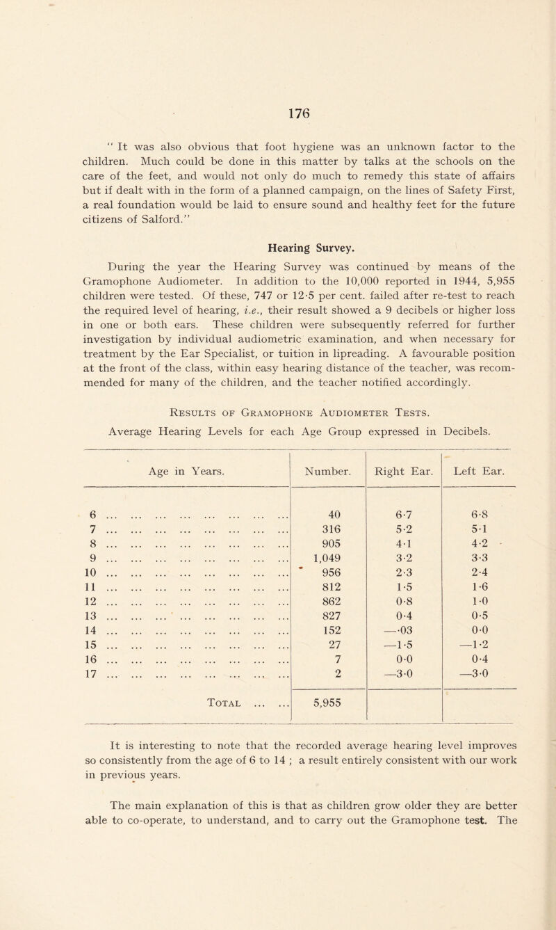 “ It was also obvious that foot hygiene was an unknown factor to the children. Much could be done in this matter by talks at the schools on the care of the feet, and would not only do much to remedy this state of affairs but if dealt with in the form of a planned campaign, on the lines of Safety First, a real foundation would be laid to ensure sound and healthy feet for the future citizens of Salford.” Hearing Survey. During the year the Hearing Survey was continued by means of the Gramophone Audiometer. In addition to the 10,000 reported in 1944, 5,955 children were tested. Of these, 747 or 12-5 per cent, failed after re-test to reach the required level of hearing, i.e., their result showed a 9 decibels or higher loss in one or both ears. These children were subsequently referred for further investigation by individual audiometric examination, and when necessary for treatment by the Ear Specialist, or tuition in lipreading. A favourable position at the front of the class, within easy hearing distance of the teacher, was recom¬ mended for many of the children, and the teacher notified accordingly. Results of Gramophone Audiometer Tests. Average Hearing Levels for each Age Group expressed in Decibels. Age in Years. Number. Right Ear. Left Ear. 6 . 40 6-7 6-8 7 . 316 5-2 51 8 . 905 4-1 4-2 9 . 1,049 3-2 3-3 10 . 956 2-3 2-4 11 . 812 1-5 1-6 12 . 862 0-8 1-0 13 . . 827 0-4 0-5 14 .. . 152 —03 0-0 15 . 27 —1-5 —1-2 16 . 7 0-0 0-4 17 ... . 2 —3-0 —3-0 Total . 5,955 It is interesting to note that the recorded average hearing level improves so consistently from the age of 6 to 14 ; a result entirely consistent with our work in previous years. The main explanation of this is that as children grow older they are better able to co-operate, to understand, and to carry out the Gramophone test. The