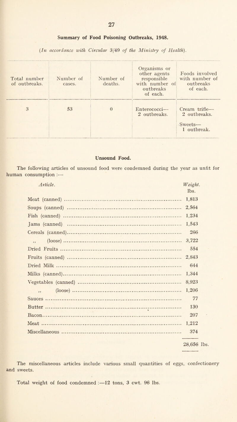 Summary of Food Poisoning Outbreaks, 1948. [In accordance with Circular 3/49 of the Ministry of Health). Total number of outbreaks. Number of cases. . Number of deaths. Organisms or other agents responsible with number of outbreaks of each. Foods involved with number of outbreaks of each. 3 53 0 Enterococci— 2 outbreaks. Cream trifle— 2 outbreaks. Sweets— 1 outbreak. Unsound Food. The following articles of unsound food were condemned during the year as unfit for human consumption :— Article. Weight. lbs. Meat (canned) . 1,813 Soups (canned) . 2,564 Fish (canned) . 1,234 Jams (canned) . 1,543 Cereals (canned). 266 ,, (loose). 3,722 Dried Fruits . 554 Fruits (canned) . 2,843 Dried Milk . 644 Milks (canned). 1,344 Vegetables (canned) . 8,923 ,, (loose) . 1,206 Sauces . 77 Butter . 130 % Bacon. 207 Meat . 1,212 Miscellaneous . 374 28,656 lbs. The miscellaneous articles include various small quantities of eggs, confectionery and sweets. Total weight of food condemned :—12 tons, 3 cwt. 96 lbs.