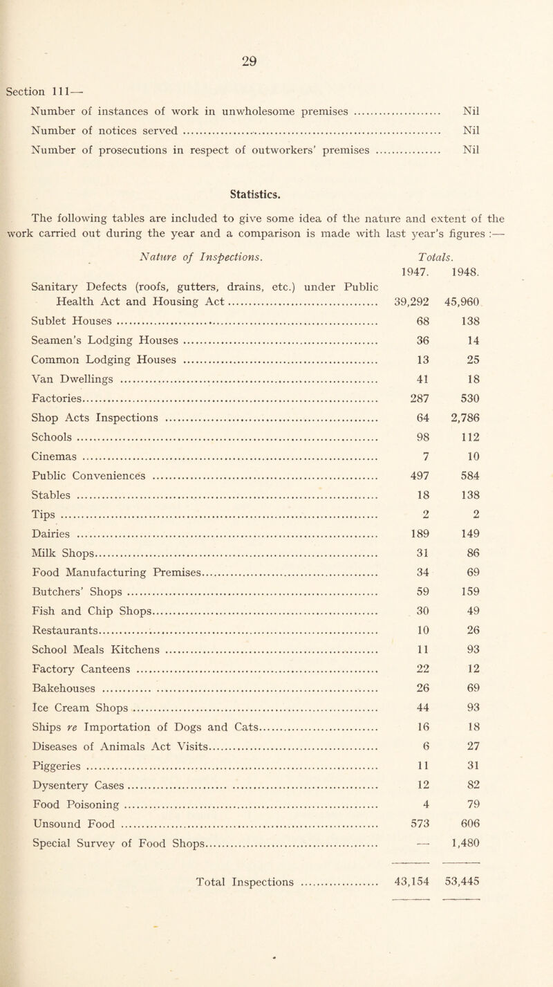 Section 111—• Number of instances of work in unwholesome premises . Nil Number of notices served .. Nil Number of prosecutions in respect of outworkers’ premises . Nil Statistics. The following tables are included to give some idea of the nature and extent of the work carried out during the year and a comparison is made with last year’s figures :— Nature of Inspections. Totals. 1947. 1948. Sanitary Defects (roofs, gutters, drains, etc.) under Public Health Act and Housing Act. 39,292 45,960 Sublet Houses . 68 138 Seamen’s Lodging Houses . 36 14 Common Lodging Houses . 13 25 Van Dwellings . 41 18 Factories. 287 530 Shop Acts Inspections . 64 2,786 Schools . 98 112 Cinemas .. 7 10 Public Conveniences . 497 584 Stables . 18 138 Tips . 2 2 Dairies . 189 149 Milk Shops. 31 86 Food Manufacturing Premises. 34 69 Butchers’ Shops . 59 159 Fish and Chip Shops. 30 49 Restaurants. 10 26 School Meals Kitchens . 11 93 Factory Canteens . 22 12 Bakehouses . 26 69 Ice Cream Shops . 44 93 Ships re Importation of Dogs and Cats. 16 18 Diseases of Animals Act Visits. 6 27 Piggeries . 11 31 Dysentery Cases. 12 82 Food Poisoning . 4 79 Unsound Food . 573 606 Special Survey of Food Shops. — 1,480 43,154 53,445 Total Inspections