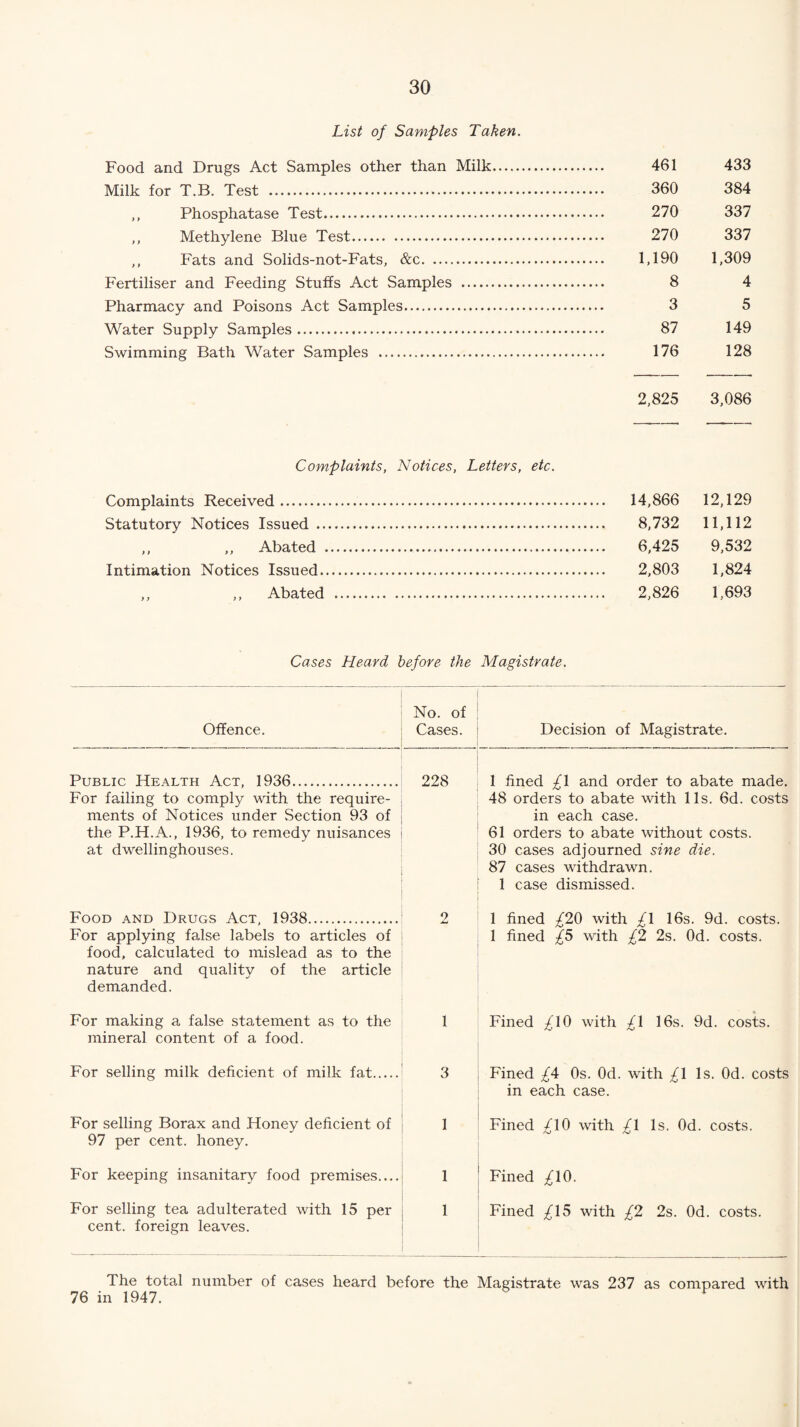 List of Samples Taken. Food and Drugs Act Samples other than Milk. 461 433 Milk for T.B. Test . 360 384 ,, Phosphatase Test. 270 337 ,, Methylene Blue Test. 270 337 ,, Fats and Solids-not-Fats, &c. 1,190 1,309 Fertiliser and Feeding Stuffs Act Samples . 8 4 Pharmacy and Poisons Act Samples. 3 5 Water Supply Samples. 87 149 Swimming Bath Water Samples . 176 128 2,825 3,086 Complaints, Notices, Letters, etc. Complaints Received. 14,866 12,129 Statutory Notices Issued . 8,732 11,112 ,, ,, Abated . 6,425 9,532 Intimation Notices Issued. 2,803 1,824 „ „ Abated . 2,826 1,693 Cases Heard before the Magistrate. Offence. No. of Cases. Decision of Magistrate. Public Health Act, 1936. For failing to comply with the require¬ ments of Notices under Section 93 of the P.H.A., 1936, to remedy nuisances at dwellinghouses. 228 1 fined £1 and order to abate made. 48 orders to abate with 11s. 6d. costs in each case. 61 orders to abate without costs. 30 cases adjourned sine die. 87 cases withdrawn. 1 case dismissed. Food and Drugs Act, 1938. For applying false labels to articles of food, calculated to mislead as to the nature and quality of the article demanded. o 1 fined £29 with /I 16s. 9d. costs. 1 fined £5 with £2 2s. Od. costs. For making a false statement as to the mineral content of a food. 1 Fined £19 with £1 16s. 9d. costs. For selling milk deficient of milk fat. 3 Fined £A 0s. Od. with £1 Is. Od. costs in each case. For selling Borax and Honey deficient of 97 per cent, honey. 1 Fined /10 with £1 Is. Od. costs. For keeping insanitary food premises.... 1 Fined ^10. For selling tea adulterated with 15 per cent, foreign leaves. 1 Fined £15 with £2 2s. Od. costs. The total number of cases heard before the Magistrate was 237 as compared with 76 in 1947. *