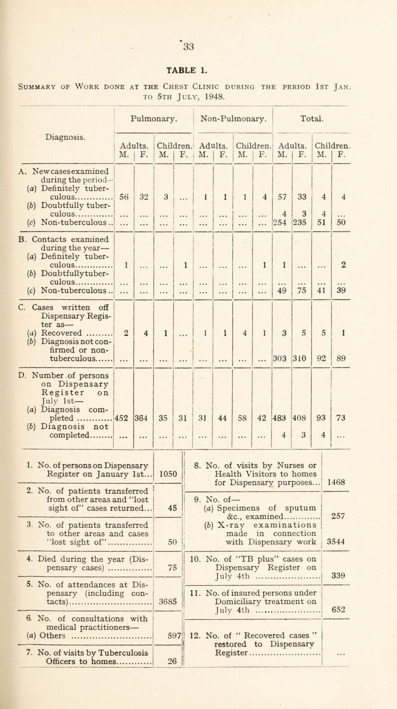 TABLE 1. Summary of Work done at the Chest Clinic during the period 1st Jan. to 5th July, 1948. Pulmonary. Non-Pulmonary. Total. Diagnosis. Adults. M. | F. ' Chil M. dren. F. Adi M. ilts. F. Chil M. dren. F. Adi M. ilts. F. Chil M. dren. F. A. New cases examined during the period— {a) Definitely tuber¬ culous. 56 32 3 1 1 1 4 57 33 4 4 (b) Doubtfully tuber¬ culous. • • • • • • 4 3 4 (.c) Non-tuberculous .. ... • • • ... ... ... • ♦ • ... ... 254 235 51 50 B. Contacts examined during the year— (a) Definitely tuber¬ culous. 1 1 1 1 • • • 2 (■b) Doubtfullytuber- culous. • • • • • • • • • • • • (c) Non-tuberculous.. ... • • • ... • • • ... • • • • . • ... 49 75 41 39 C. Cases written off Dispensary Regis¬ ter as— (a) Recovered . 2 4 1 • • • 1 1 4 1 3 5 5 1 (b) Diagnosis not con¬ firmed or non- tuberculous. • • • • • • ... • • • ... • • • ... • • • 303 310 92 89 D. Number of persons on Dispensary Register on July 1st— (a) Diagnosis com¬ pleted . 452 364 35 31 31 44 58 42 483 408 93 73 (b) Diagnosis not completed. « • • • • • ... ... • . • • • • • • • ... 4 3 4 1. No. of persons on Dispensary Register on January 1st... 1050 2. No. of patients transferred from other areas and lost sight of” cases returned... 45 3. No. of patients transferred to other areas and cases lost sight of”. 50 ... 4. Died during the year (Dis¬ pensary cases) . 75 5. No. of attendances at Dis¬ pensary (including con¬ tacts) . 3685 6. No. of consultations with medical practitioners— (a) Others . 597 7. No. of visits by Tuberculosis Officers to homes. 26 8. No. of visits by Nurses or Health Visitors to homes for Dispensary purposes... i 1468 9. No. of— (a) Specimens of sputum See., examined. 257 3544 (6) X-ray examinations made in connection ( with Dispensary work 10. No. of TB plus” cases on Dispensary Register on Tulv 4th . 339 11. No. of insured persons under Domiciliary treatment on Tulv 4th .. 652 12. No. of “ Recovered cases ” restored to Dispensary Register. • • •