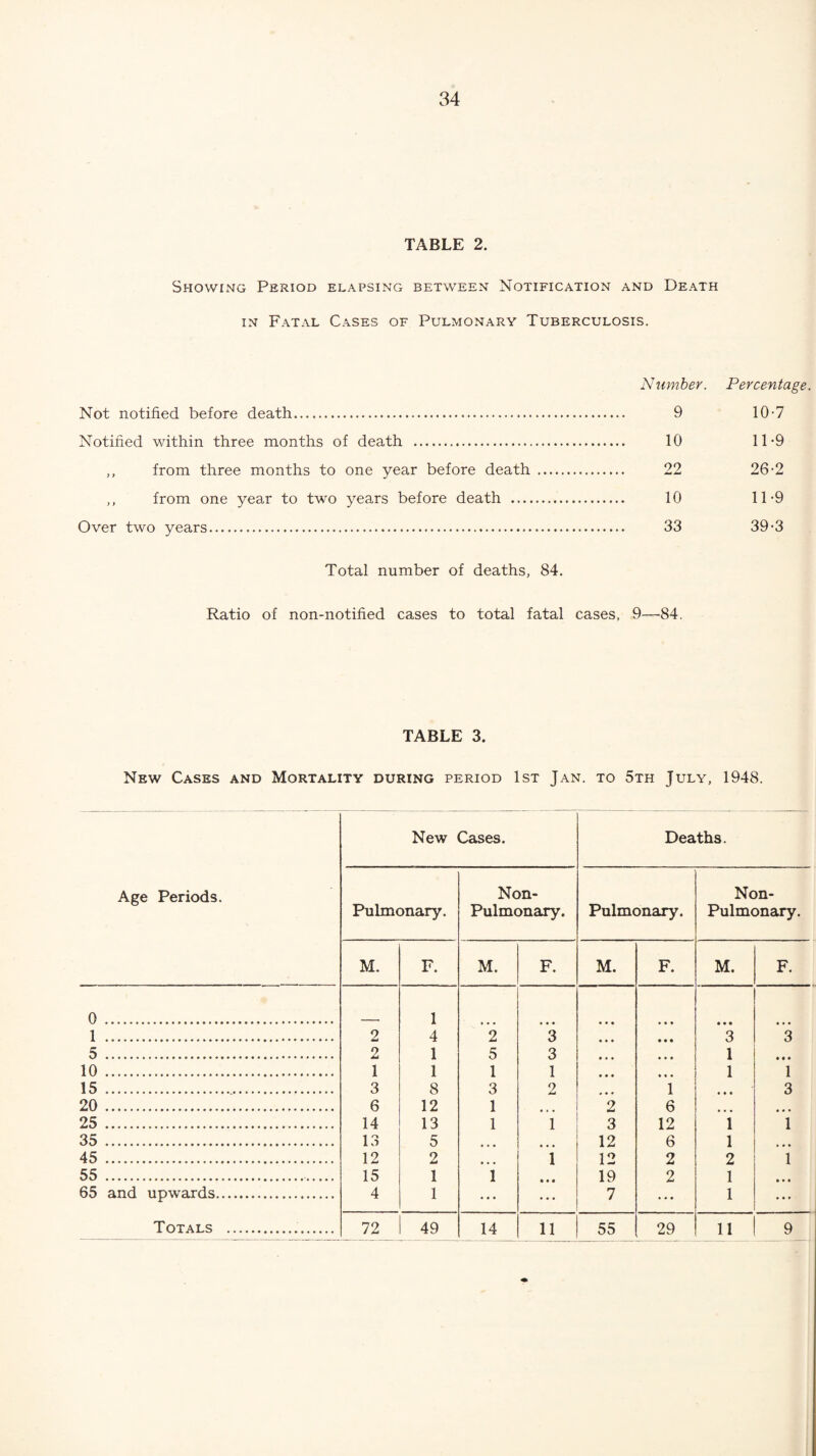 TABLE 2. Showing Period elapsing between Notification and Death in Fatal Cases of Pulmonary Tuberculosis. Number. Percentage. Not notified before death. 9 10-7 Notified within three months of death . 10 11*9 ,, from three months to one year before death . 22 26-2 ,, from one year to two years before death . 10 11-9 Over two years. 33 39-3 Total number of deaths, 84. Ratio of non-notified cases to total fatal cases. 9—-84. TABLE 3. New Cases and Mortality during period 1st Jan. to 5th July, 1948. Age Periods. New Cases. Deaths. Pulmonary. Non- Pulmonary. Pulmonary. Non- Pulmonary. M. F. M. F. M. F. M. F. 0 . 1 1 . 2 4 ~2 ~3 • • • ~3 1 5 . 2 1 5 3 • • • 1 • • • 10 . 1 1 1 1 1 1 15 .. 3 8 3 2 ~1 • • • 3 20 . 6 12 1 • • • 2 6 • • • • • • 25 . 14 13 1 1 3 12 1 1 35 ... 13 5 • • • • • • 12 6 1 45 . 12 2 • • • 1 12 2 2 1 55 ... 15 1 1 • • • 19 2 1 • • • 65 and upwards. 4 1 • • • ... 7 • • • 1 ...