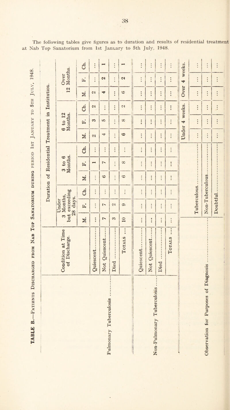 The following tables give figures as to duration and results of residential treatment at Nab Top Sanatorium from 1st January to 5th July, 1948. GO 03 p p n H LO o H C» & < P £ H C/3 0 o I—I PC w ft. o z M p Q a p o H < Z c 1/5 ft. O H n <! £ a o a p Q w o X < 8 u CO C/3 H z « H < Cm CQ U m3 SQ < H d o •m* 3 +-> • H 4-> C/3 fl d <u a % o u H 13 ■ H 4-> d 0) 'p • H CO <D a o ki 3 Q Over 12 Months. A CJ • • • ; 1 • : • Cp • • • <N . • | « • | : • • • 2 <M • • • CD • • • • • • • • • • • • 6 to 12 Months. Ch. <M • • • • • | j • • • • • • • • • • Cp co LO • °° 1 • • • • • • • • • • ■'t • <o • • • • • • • • 3 to 6 Months. Ch. • • • • • • • • • • • • • fp • GO • • • • • • • • M. • CD • CD • • • • • • • Under 3 Months, but exceeding 28 days. Ch. • t • • ; • • • • • • • • Cp* • • CM Oi • • • • • • ; M. • • • r> CO O • • • • • • « • • Condition at Time of Discharge. Quiescent. Not Quiescent. Died . Totals ...J Quiescent. Not Quiescent. Died ..j Totals .... t/3 Pi 03 03 £ M. 03 > o C/3 P4 03 03 £ Mi 03 Td d CO 3 O i ■ < 3 O Mi 03 3 H CO • H CO d y w 43 PS 3 H d o a s CP C/3 • M CO _o *3 O u 03 P5 3 H Mi c3 d o a r—* 3 CP I d o £ C/3 3 jd 3 o Mi 03 Pi 3 H I d o £ -Q 3 O Q CO • ^ CO O d to d co 03 CO O CP Mi 3 CP d o ’■£ > M 03 CO ja o