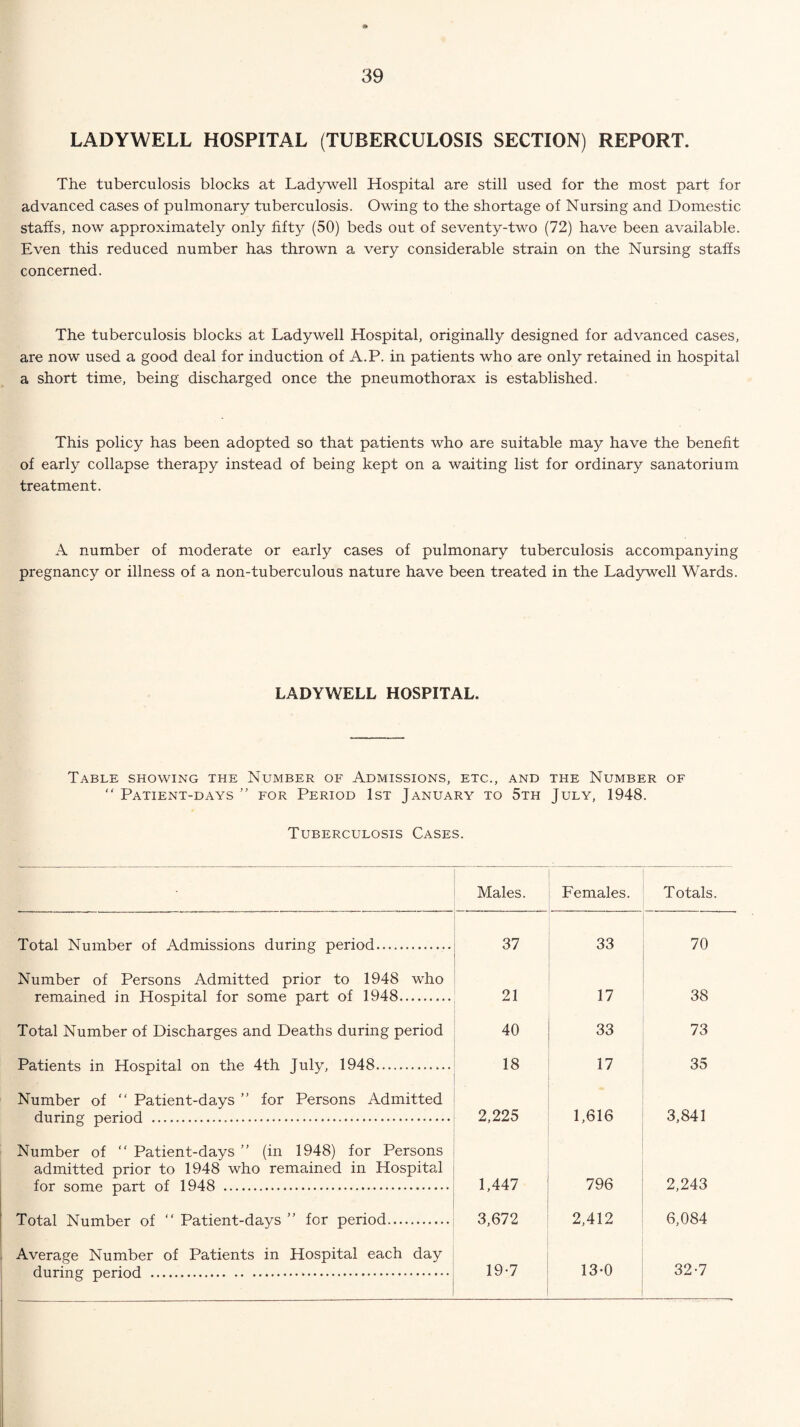 LADYWELL HOSPITAL (TUBERCULOSIS SECTION) REPORT. The tuberculosis blocks at Ladywell Hospital are still used for the most part for advanced cases of pulmonary tuberculosis. Owing to the shortage of Nursing and Domestic staffs, now approximately only fifty (50) beds out of seventy-two (72) have been available. Even this reduced number has thrown a very considerable strain on the Nursing staffs concerned. The tuberculosis blocks at Ladywell Hospital, originally designed for advanced cases, are now used a good deal for induction of A.P. in patients who are only retained in hospital a short time, being discharged once the pneumothorax is established. This policy has been adopted so that patients who are suitable may have the benefit of early collapse therapy instead of being kept on a waiting list for ordinary sanatorium treatment. A number of moderate or early cases of pulmonary tuberculosis accompanying pregnancy or illness of a non-tuberculous nature have been treated in the Ladywell Wards. LADYWELL HOSPITAL. Table showing the Number of Admissions, etc., and the Number of “ Patient-days ” for Period 1st January to 5th July, 1948. Tuberculosis Cases. Males. Females. Totals. Total Number of Admissions during period. 37 33 70 Number of Persons Admitted prior to 1948 who remained in Hospital for some part of 1948. 21 17 38 Total Number of Discharges and Deaths during period 40 33 73 Patients in Hospital on the 4th July, 1948. 18 17 35 Number of “ Patient-days ” for Persons Admitted during period . 2,225 1,616 3,841 Number of “ Patient-days ” (in 1948) for Persons admitted prior to 1948 who remained in Hospital for some part of 1948 . 1,447 796 2,243 Total Number of “ Patient-days ” for period. 3,672 2,412 6,084 Average Number of Patients in Hospital each day during period . 19-7 13-0 32-7