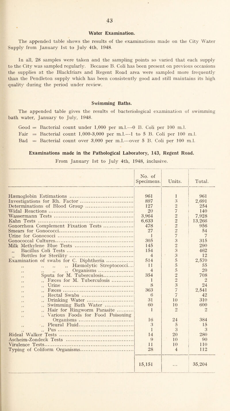 Water Examination. The appended table shows the results of the examinations made on the City Water Supply from January 1st to July 4th, 1948. In all, 28 samples were taken and the sampling points so varied that each supply to the City was sampled regularly. Because B. Coli has been present on previous occasions the supplies at the Blackfriars and Regent Road area were sampled more frequently than the Pendleton supply which has been consistently good and still maintains its high quality during the period under review. Swimming Baths. The appended table gives the results of bacteriological examination of swimming bath water, January to July, 1948. Good = Bacterial count under 1,000 per m.l.—0 B. Coli per 100 m.l. Fair = Bacterial count 1,000-3,000 per m.l.—1 to 5 B. Coli per 100 m.l. Bad = Bacterial count over 3,000 per m.l.—over 5 B. Coli per 100 m.l. Examinations made in the Pathological Laboratory, 143, Regent Road. From January 1st to July 4th, 1948, inclusive. No. of Specimens. Units. Total. Haemoglobin Estimations . 961 1 961 Investigations for Rh. Factor ... 897 3 2,691 254 Determinations of Blood Group ..... 127 2 Widal Reactions ... 20 7 140 Wassermann Tests . 3,964 6,633 478 9 7,928 13,266 956 Kahn Tests . 2 Gonorrhoea Complement Fixation Tests . 2 Smears for Gonococci. 27 2 54 Urine for Gonococci . 1 7 7 Gonococcal Cultures. 305 3 315 Milk Methylene Blue Tests . 145 2 290 Bacillus Coli Tests . 154 3 462 Bottles for Sterility . 4 3 12 Examination of swabs for C. Diphtheria . 514 5 2,570 55 20 ,, ,, ,, ,, Haemolytic Streptococci.... Organisms . 11 4 5 5 Sputa for M. Tuberculosis. 354 2 708 Faeces for M. Tuberculosis . 1 2 2 ,, Urine . 8 3 24 Faeces . 363 7 2,541 42 ,, Rectal Swabs .. 6 7 ,, Drinking Water . 31 10 310 ,, Swimming Bath Water . 60 10 600 , Hair for Ringworm Parasite . 1 2 2 ,, ,, Various Foods for Food Poisoning Organisms . 16 24 384 ,, Pleural Fluid. 3 5 15 Pus . 1 3 3 Rideal Walker Tests . 14 20 280 Ascheim-Zondeck Tests . 9 10 90 Virulence Tests... 11 10 110 Typing of Coliform Organisms. 28 4 112 15,151 ... 35,204