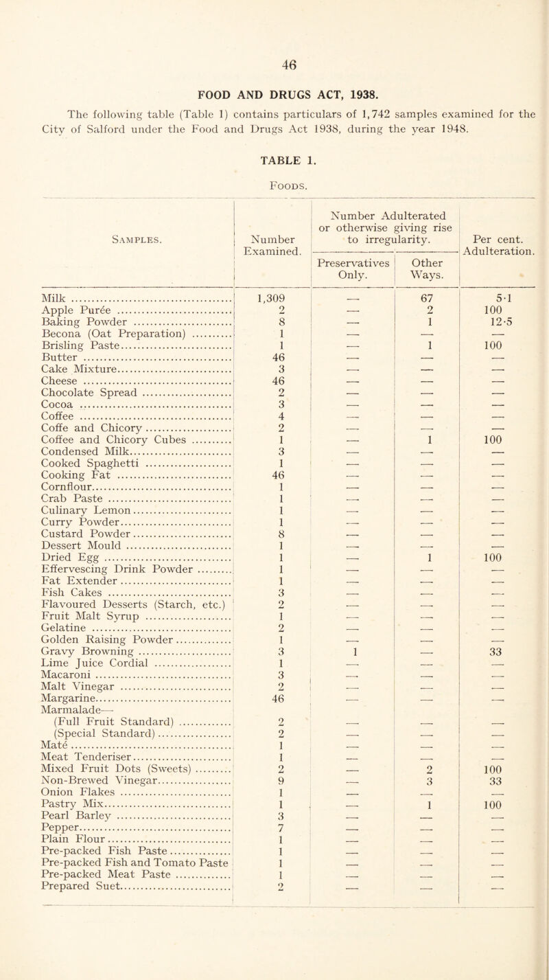 FOOD AND DRUGS ACT, 1938. The following table (Table 1) contains particulars of 1,742 samples examined for the City of Salford under the Food and Drugs Act 1938, during the year 1948. TABLE 1. Foods. Samples. Milk . Apple Puree . Baking Powder . Becona (Oat Preparation) . Brisling Paste. Butter . Cake Mixture. Cheese . Chocolate Spread . Cocoa .. Coffee . Coffe and Chicory. Coffee and Chicory Cubes . Condensed Milk. Cooked Spaghetti . Cooking Fat . Cornflour. Crab Paste . Culinary Lemon. Curry Powder. Custard Powder. Dessert Mould . Dried Egg . Effervescing Drink Powder . Fat Extender. Fish Cakes . Flavoured Desserts (Starch, etc.) Fruit Malt Syrup . Gelatine . Golden Raising Powder. Gravy Browning . Lime Juice Cordial . Macaroni . Malt Vinegar . Margarine. Marmalade— (Full Fruit Standard) . (Special Standard). Mate. Meat Tenderiser. Mixed Fruit Dots (Sweets) . Non-Brewed Vinegar. Onion Flakes . Pastry Mix. Pearl Barley . Pepper. Plain Flour. Pre-packed Fish Paste.. Pre-packed Fish and Tomato Paste Pre-packed Meat Paste .. Prepared Suet. Number Examined. Number Adulterated or otherwise giving rise to irregularity. Per cent. Adulteration Preservatives Only. Other Ways. 1,309 __ 67 5-1 2 -- 2 100 8 —- 1 12-5 1 -. ■-- -- 1 •-- 1 100 46 --- — — 3 --• — ■—. 46 — —■ 2 — •—• 3 --- -- — 4 -- — 2 -- •-- 1 —■ 1 100 3 —• —• 1 — — — 46 —. — 1 —• — — 1 —• —• — 1 — ■— — 1 -- — --. 8 — — 1 —— *-- 1 — 1 100 1 —• -— ■— 1 —- ■—■ '— 3 -- -- -- 2 — -- -. 1 --. -- -—- 2 -- — ■— 1 -. ■- — 3 1 — 33 1 -- — -- 3 —• — •— 2 — — ■— 46 •- -- -- 2 -- 2 —■ — — 1 — * 1 — __ -- 2 — 2 100 9 — 3 33 1 — -- -- 1 — 1 100 3 —• — — 7 —• —• •— 1 — — — 1 — —• —- 1 —• — — 1 9 — — —