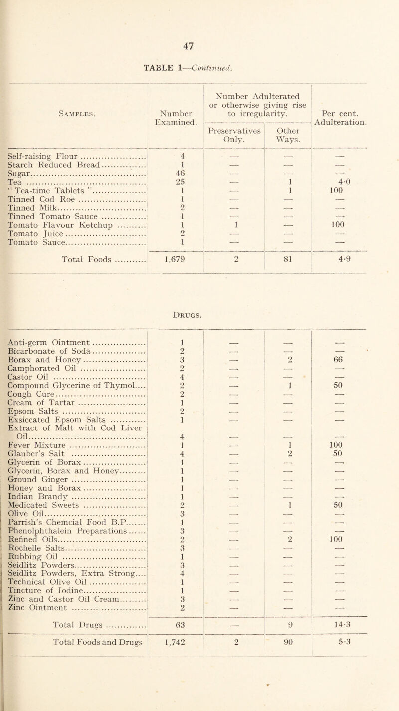 TABLE 1—■Continued. Samples. Number Examined. Number Adulterated or otherwise giving rise to irregularity. Per cent. Adulteration. Preservatives Only. Other Ways. Self-raising Flour. 4 -. -- — Starch Reduced Bread. 1 — — — Sugar. 46 — — — Tea ... 25 — 1 4-0 “ Tea-time Tablets . 1 _ 1 100 Tinned Cod Roe . 1 .-. Tinned Milk. 2 — — — Tinned Tomato Sauce . 1 •— •—■ —• Tomato Flavour Ketchup . 1 1 —• 100 Tomato Juice. 2 ■— —• — Tomato Sauce. 1 —■ —■ —- Total Foods . 1,679 2 81 * ! Drugs. Anti-germ Ointment. Bicarbonate of Soda. Borax and Honey. Camphorated Oil . Castor Oil . Compound Glycerine of Thymol.... Cough Cure. Cream of Tartar . Epsom Salts . Exsiccated Epsom Salts . Extract of Malt with Cod Liver Oil. Fever Mixture . Glauber’s Salt . Glycerin of Borax. Glycerin, Borax and Honey. Ground Ginger . I Honey and Borax. i Indian Brandy . Medicated Sweets . Olive Oil. Parrish’s Chemcial Food B.P. Phenolphthalein Preparations. Refined Oils. Rochelle Salts. Rubbing Oil . Seidlitz Powders. Seidlitz Powders, Extra Strong.... Technical Olive Oil . Tincture of Iodine. Zinc and Castor Oil Cream. Zinc Ointment . Total Drugs . Total Foods and Drugs 1 2 3 2 4 2 2 1 2 1 4 1 4 1 1 1 1 1 2 3 1 3 2 3 1 3 4 1 1 2 66 1 50 1 100 2 50 1 50 2 100 3 2 63 1,742 9 90 14-3 5-3