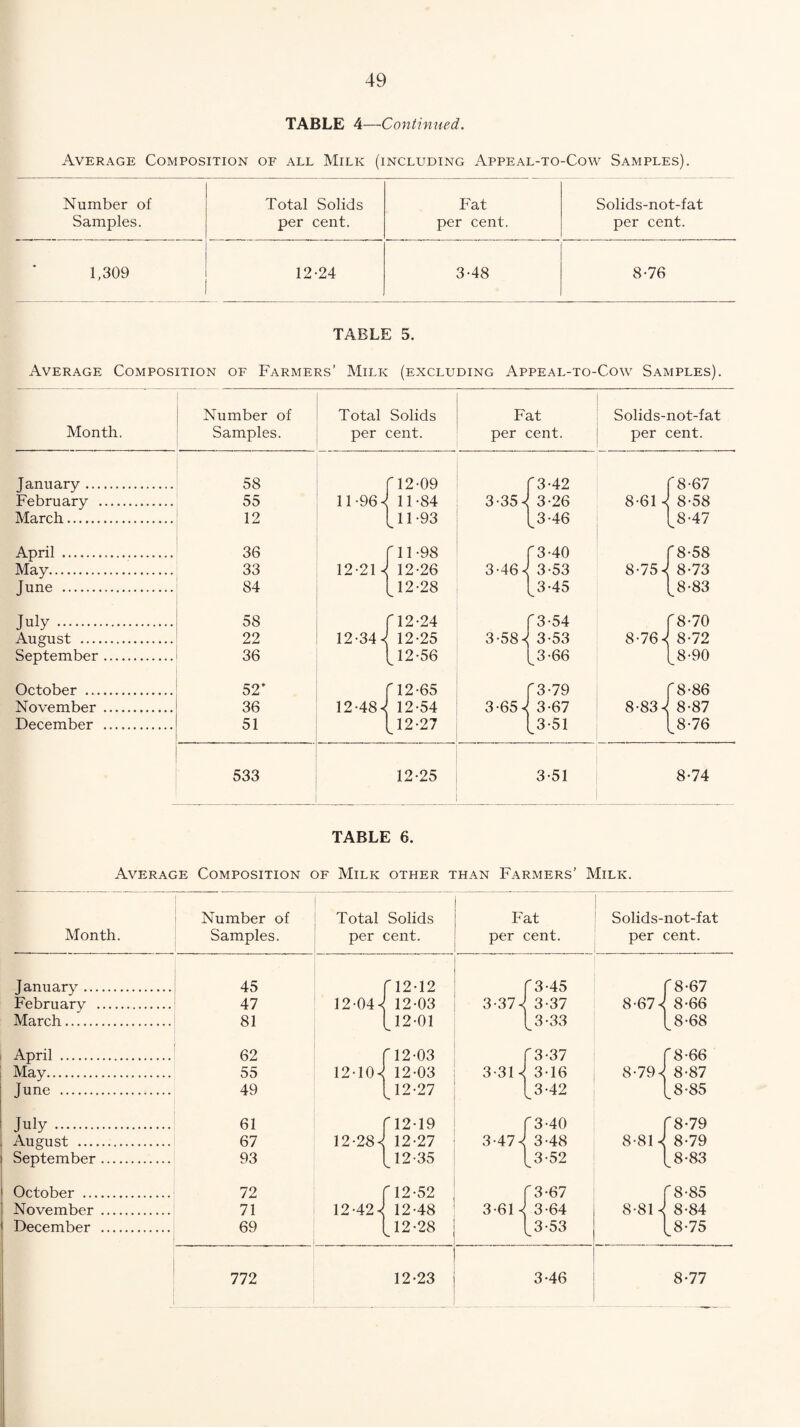 TABLE 4—Continued. Average Composition of all Milk (including Appeal-to-Cow Samples). Number of Total Solids Fat Solids-not-fat Samples. per cent. per cent. per cent. 1,309 12-24 3-48 8-76 TABLE 5. Average Composition of Farmers’ Milk (excluding Appeal-to-Cow Samples). Month. Number of Samples. January ... February March. April . May. June . July. August ... September October ... November December 58 55 12 36 33 84 58 22 36 52' 36 51 533 Total Solids per cent. f 12-09 11 -96 4 11-84 L11 -93 12-21 11- 98 12- 26 12-28 f 12-24 12-34 4 12-25 [12-56 f 12-65 12-484 12-54 [12-27 12-25 Fat per cent. f 3-42 3-354 3-26 [3-46 f 3-54 3-584 3-53 [3-66 f 3-79 3-654 3-67 [3-51 3-51 Solids-not-fat per cent. 8-61 f 8-58 8-75 4 8-73 [8-83 f 8-70 8-764 8-72 [8-90 f 8-86 8-83 4 8-87 [8-76 8-74 TABLE 6. Average Composition of Milk other than Farmers’ Milk. Month. Number of Samples. Total Solids per cent. Fat per cent. January . 45 f 12-12 f 3-45 February . 47 12-044 12-03 3-374 3-37 March. 81 [ 12-01 [3-33 Solids-not-fat per cent. f 8-67 8-674 8-66 [8-68 April May. June 62 55 49 f 12-03 12-104 12-03 [ 12-27 f 3-37 3-31 -c 3-16 [3-42 f 8-66 8-794 8-87 [8-85 July. August .... September 61 67 93 f 12-19 12-284 12-27 [ 12-35 f 3-40 3-474 3-48 [3-52 f 8-79 8-814 8-79 [8-83 October ... November December 72 71 12-42 69 772 12-52 12-48 12-28 3-61 12-23 8-81 3-46 f 8-85 4 8-84 [8-75 8-77