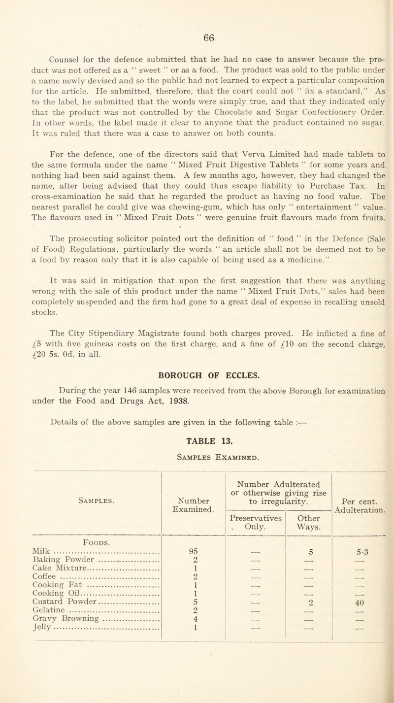 Counsel for the defence submitted that he had no case to answer because the pro¬ duct was not offered as a  sweet ’’ or as a food. The product was sold to the public under a name newly devised and so the public had not learned to expect a particular composition for the article. He submitted, therefore, that the court could not “ fix a standard,” As to the label, he submitted that the words were simply true, and that they indicated only that the product was not controlled by the Chocolate and Sugar Confectionery Order. In other words, the label made it clear to anyone that the product contained no sugar. It was ruled that there was a case to answer on both counts. For the defence, one of the directors said that Verva Limited had made tablets to the same formula under the name “ Mixed Fruit Digestive Tablets ” for some years and nothing had been said against them. A few months ago, however, they had changed the name, after being advised that they could thus escape liability to Purchase Tax. In cross-examination he said that he regarded the product as having no food value. The nearest parallel he could give was chewing-gum, which has only “ entertainment ” value. The flavours used in “ Mixed Fruit Dots ” were genuine fruit flavours made from fruits. The prosecuting solicitor pointed out the definition of  food ” in the Defence (Sale of Food) Regulations, particularly the words “ an article shall not be deemed not to be a food by reason only that it is also capable of being used as a medicine.” It was said in mitigation that upon the first suggestion that there was anything wrong with the sale of this product under the name “ Mixed Fruit Dots,” sales had been completely suspended and the firm had gone to a great deal of expense in recalling unsold stocks. The City Stipendiary Magistrate found both charges proved. He inflicted a fine of £5 with five guineas costs on the first charge, and a fine of £10 on the second charge, ^20 5s. Od. in all. BOROUGH OF ECCLES. During the year 146 samples were received from the above Borough for examination under the Food and Drugs Act, 1938. Details of the above samples are given in the following table TABLE 13. Samples Examined. Samples. Foods. Milk . Baking Powder .... Cake Mixture. Coffee . Cooking Fat . Cooking Oil. Custard Powder.... Gelatine . Gravy Browning ... Jelly. Number Examined. Number Adulterated or otherwise giving rise to irregularity. Per cent. Adulteration Preservatives , Only. Other Ways. 95 5 5-3 2 — —- —- 1 — --. -- 2 — — — 1 —• —. — 1 -- -. -- 5 — 2 40 2 — —- — 4 — —• — 1 ——