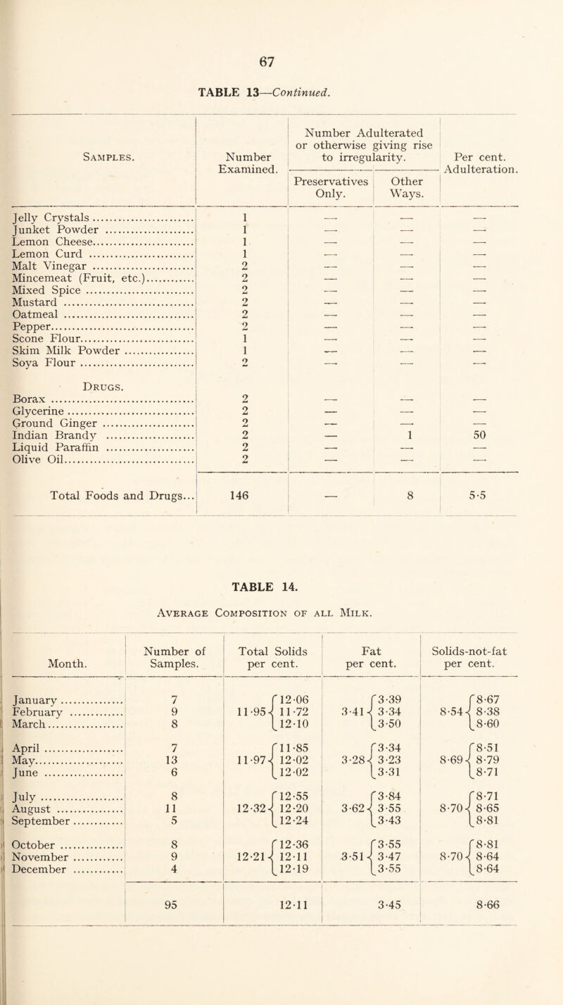 TABLE 13—Continued. Samples. Jelly Crystals. Junket Powder . Lemon Cheese. Lemon Curd . Malt Vinegar . Mincemeat (Fruit, etc.) Mixed Spice . Mustard . Oatmeal . Pepper. Scone Flour.. Skim Milk Powder. Soya Flour . Number Examined. Number Adulterated or otherwise giving rise to irregularity. Preservatives Only. Per cent. Adulteration. Other Ways. 1 1 1 1 9 2 2 2 2 2 1 1 9 Drugs. Borax .. Glycerine.. Ground Ginger . Indian Brandy _ Liquid Paraffin .... Olive Oil. Total Foods and Drugs... 50 5-5 TABLE 14. Average Composition of all Milk. Month. Number of Samples. Total Solids per cent. January . 7 f 12-06 February . 9 11-954 11-72 March. 8 L12-10 April . 7 f 11-85 May. 13 11-974 12-02 June . 6 12-02 July. 8 f12-55 August . 11 12-324 12-20 September. 5 12-24 October . 8 f 12-36 November . 9 12-21 g 12-11 December .. 4 k 12-19 95 12*11 Fat per cent. f 3-39 3-414 3-34 [3-50 f 3-34 3-284 3-23 1^3-31 f 3-84 3-62 4 3-55 3-43 f 3-55 3-51 3-47 1 [_3-55 3-45 Solids-not-fat per cent. T8-67 8-544 8-38 [8-60 f 8-51 8-69 4 8-79 [8-71 f 8-71 8-704 8-65 1.8-81 f 8-81 8-70 4 8-64 18-64 8-66