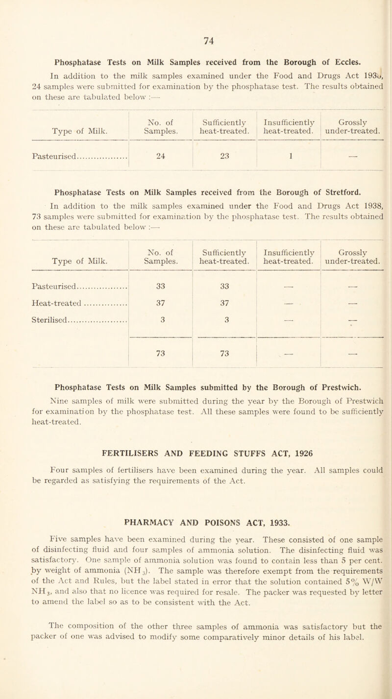 Phosphatase Tests on Milk Samples received from the Borough of Eccles. In addition to the milk samples examined under the Food and Drugs Act 1936, 24 samples were submitted for examination by the phosphatase test. The results obtained on these are tabulated below :— No. of Sufficiently Insufficiently Grossly Type of Milk. Samples. heat-treated. heat-treated. under-treated. Pasteurised. 24 23 1 -— Phosphatase Tests on Milk Samples received from the Borough of Stretford. In addition to the milk samples examined under the Food and Drugs Act 1938, 73 samples were submitted for examination by the phosphatase test. The results obtained on these are tabulated below :•—- Type of Milk. No. of Samples. Sufficiently heat-treated. Insufficiently heat-treated. Grossly under-treated. Pa ^tf^nrRprl. 33 33 lT(r‘Pi.t-trpa.tf>rl . 37 37 Sterilised. 3 3 -—- — 73 73 — Phosphatase Tests on Milk Samples submitted by the Borough of Prestwich. Nine samples of milk were submitted during the year by the Borough of Prestwich for examination by the phosphatase test. All these samples were found to be sufficiently heat-treated. FERTILISERS AND FEEDING STUFFS ACT, 1926 Four samples of fertilisers have been examined during the year. All samples could be regarded as satisfying the requirements of the Act. PHARMACY AND POISONS ACT, 1933. Five samples have been examined during the year. These consisted of one sample of disinfecting fluid and four samples of ammonia solution. The disinfecting fluid was satisfactory. One sample of ammonia solution was found to contain less than 5 per cent, by weight of ammonia (NH3). The sample was therefore exempt from the requirements of the Act and Rules, but the label stated in error that the solution contained 5% W/W NH3, and also that no licence was required for resale. The packer was requested by letter to amend the label so as to be consistent with the Act. The composition of the other three samples of ammonia was satisfactory but the packer of one was advised to modify some comparatively minor details of his label.