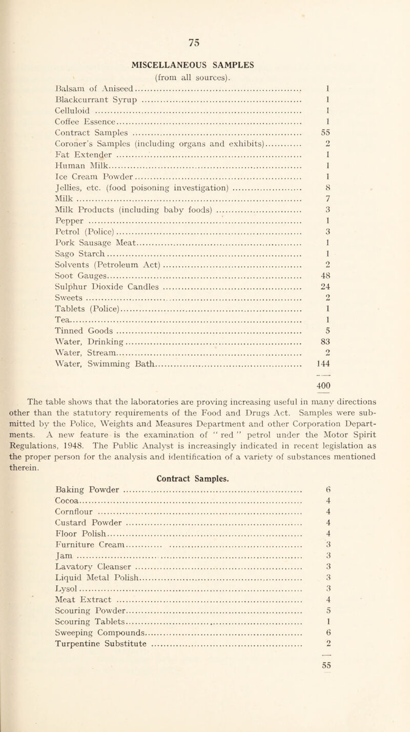 MISCELLANEOUS SAMPLES (from all sources). Balsam of Aniseed. 1 Blackcurrant Syrup . 1 Celluloid . 1 Coffee Essence. 1 Contract Samples . 55 Coroner's Samples (including organs and exhibits). 2 Fat Extender . 1 Human Milk. 1 Ice Cream Powder. 1 Jellies, etc. (food poisoning investigation) . 8 Milk . 7 Milk Products (including baby foods) . 3 Pepper . 1 Petrol (Police). 3 Pork Sausage Meat. 1 Sago Starch. 1 Solvents (Petroleum Act). 2 Soot Gauges. 48 Sulphur Dioxide Candles . 24 Sweets . 2 Tablets (Police). 1 Tea. 1 Tinned Goods . 5 Water, Drinking. 83 Water, Stream.. 2 Water, Swimming Bath. 144 400 The table shows that the laboratories are proving increasing useful in many directions other than the statutory requirements of the Food and Drugs Act. Samples were sub¬ mitted by the Police, Weights and Measures Department and other Corporation Depart¬ ments. A new feature is the examination of “ red ” petrol under the Motor Spirit Regulations, 1948. The Public Analyst is increasingly indicated in recent legislation as the proper person for the analysis and identification of a variety of substances mentioned therein. Contract Samples. Baking Powder . 6 Cocoa. 4 Cornflour . 4 Custard Powder . 4 Floor Polish. 4 Furniture Cream. 3 J am . 3 Lavatory Cleanser . 3 Liquid Metal Polish. 3 Fysol. 3 Meat Extract . 4 Scouring Powder. 5 Scouring Tablets. 1 Sweeping Compounds. 6 Turpentine Substitute . 2 55