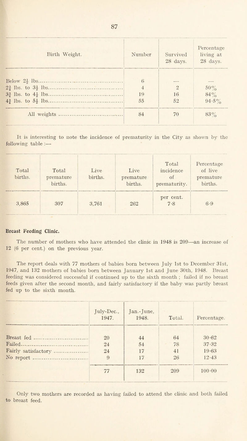 Birth Weight. Number Survived 28 days. Percentage living at 28 days. Below 2|- lbs....... ... 6 2f lbs. to 3^ lbs... 4 2 50% 3f lbs. to 4} lbs........ 19 16 84% 4f lbs. to 5| lbs... 55 52 94-5% All weights ...... 84 70 83% It is interesting to note the incidence of prematurity in the City as shown by the following table :— Total births. Total premature births. Live births. Live premature births. Total incidence of prematurity. Percentage of live premature births. 3,865 307 3,761 262 per cent. 7-8 6-9 Breast Feeding Clinic. The number of mothers who have attended the clinic in 1948 is 209—an increase of 12 (6 per cent.) on the previous year. The report deals with 77 mothers of babies born between July 1st to December 31st, 1947, and 132 mothers of babies born between January 1st and June 30th, 1948. Breast feeding was considered successful if continued up to the sixth month ; failed if no breast feeds given after the second month, and fairly satisfactory if the baby was partly breast fed up to the sixth month. July-Dee., 1947. Jan.-June, 1948. Total. Percentage. Breast fed ........ 20 44 64 30-62 Failed... 24 54 78 37-32 Fairly satisfactory ... 24 17 41 19-63 No report ... 9 17 26 12-43 77 132 209 100-00 Only two mothers are recorded as having failed to attend the clinic and both failed to breast feed.