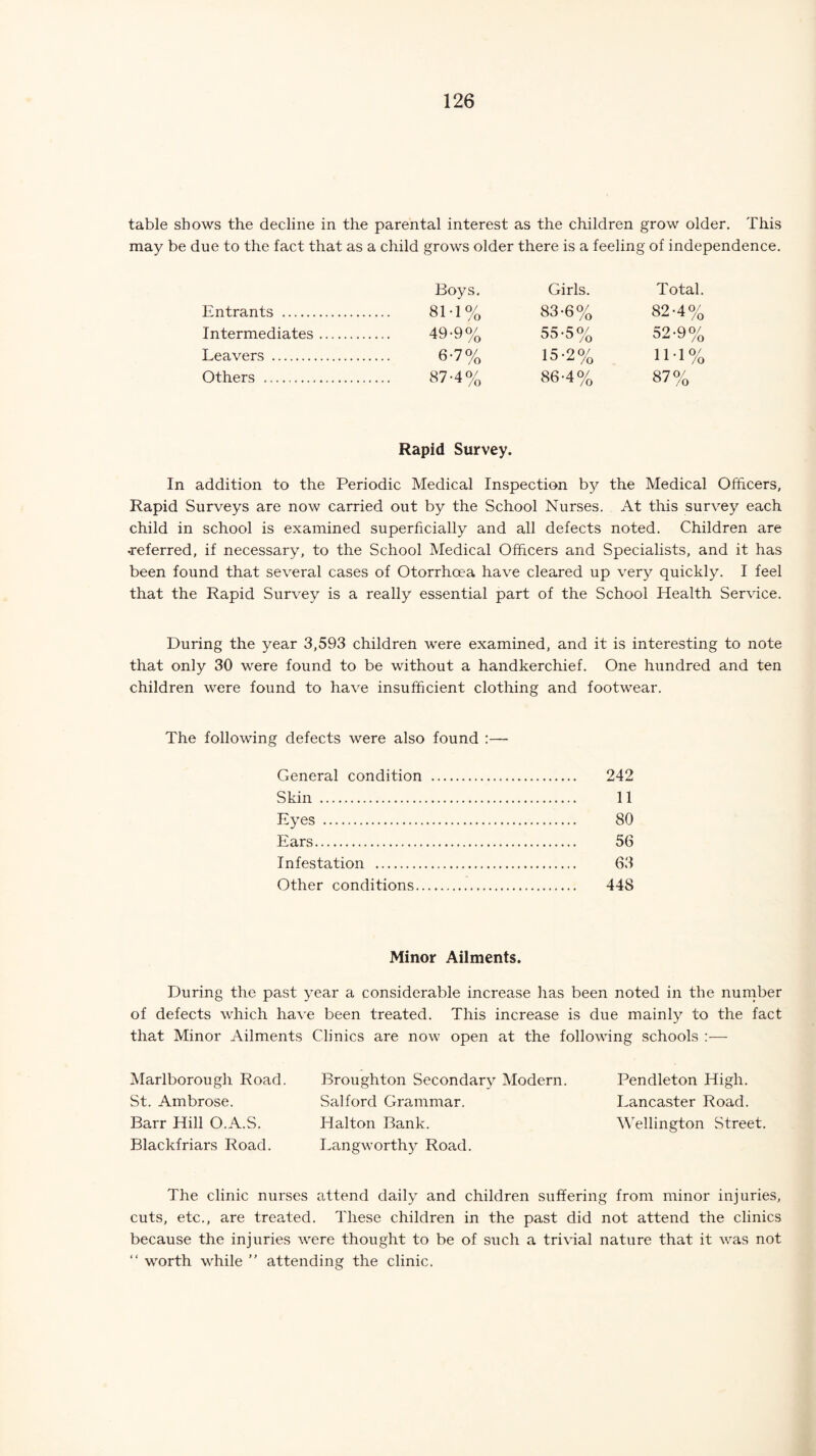 table shows the decline in the parental interest as the children grow older. This may be due to the fact that as a child grows older there is a feeling of independence. Boys. Girls. Total. Entrants . 00 83-6% 82-4% Intermediates. 49-9% 55-5% 52-9% Leavers . 6-7% 15-2% 1M% Others .. 87-4% 86-4o/0 87% Rapid Survey. In addition to the Periodic Medical Inspection b}^ the Medical Officers, Rapid Surveys are now carried out by the School Nurses. At this survey each child in school is examined superficially and all defects noted. Children are •referred, if necessary, to the School Medical Officers and Specialists, and it has been found that several cases of Otorrhcea have cleared up very quickly. I feel that the Rapid Survey is a really essential part of the School Health Service. During the year 3,593 children were examined, and it is interesting to note that only 30 were found to be without a handkerchief. One hundred and ten children were found to have insufficient clothing and footwear. The following defects were also found :— General condition . 242 Skin . 11 Eyes —.. 80 Ears. 56 Infestation . 63 Other conditions. 44S Minor Ailments. During the past year a considerable increase has been noted in the number of defects which have been treated. This increase is due mainly to the fact that Minor Ailments Clinics are now open at the following schools :— Marlborough Road. St. Ambrose. Barr Hill O.A.S. Blackfriars Road. Broughton Secondary Modern. Salford Grammar. Halton Bank. Langworthy Road. Pendleton High. Lancaster Road. Wellington Street. The clinic nurses attend daily and children suffering from minor injuries, cuts, etc., are treated. These children in the past did not attend the clinics because the injuries were thought to be of such a trivial nature that it was not “ worth while ” attending the clinic.