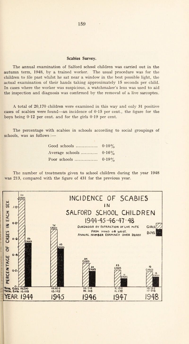 Scabies Survey. The annual examination of Salford school children was carried out in the autumn term, 1948, by a trained worker. The usual procedure was for the children to file past whilst he sat near a window in the best possible light, the actual examination of their hands taking approximately 15 seconds per child. In cases where the worker was suspicious, a watchmaker’s lens was used to aid the inspection and diagnosis was confirmed by the removal of a live sarcoptes. A total of 20,170 children were examined in this way and only 31 positive cases of scabies were found—an incidence of 0T5 per cent., the figure for the boys being 0T2 per cent, and for the girls 0T9 per cent. The percentage with scabies in schools according to social groupings of schools, was as follows :— Good schools . 0T0% Average schools . 0-16% Poor schools . 0*19% The number of treatments given to school children during the year 1948 was 213, compared with the figure of 431 for the previous year. x m CO X o Ui nj <✓* < U ll. O o £ Z ui O cc LU 0-8J 0-4* 0-2. INCIDENCE OF SCABIES IN SALFORD SCHOOL CHILDREN -45-46-47-48 Tottrl Girls. !o.2oo Total fco'a. icuos YEAR. 1944 10,402 10,142 1945 Diagnosis by Extraction of live mite From hand oft wr/st. Annual wum&er examined over 2qooo GIRLS boysI 15 CASES P7 10, 210 lo, 105 1946 ii CASES EM II. 152 ll, 172 1947 10,15 IO GI& 1948