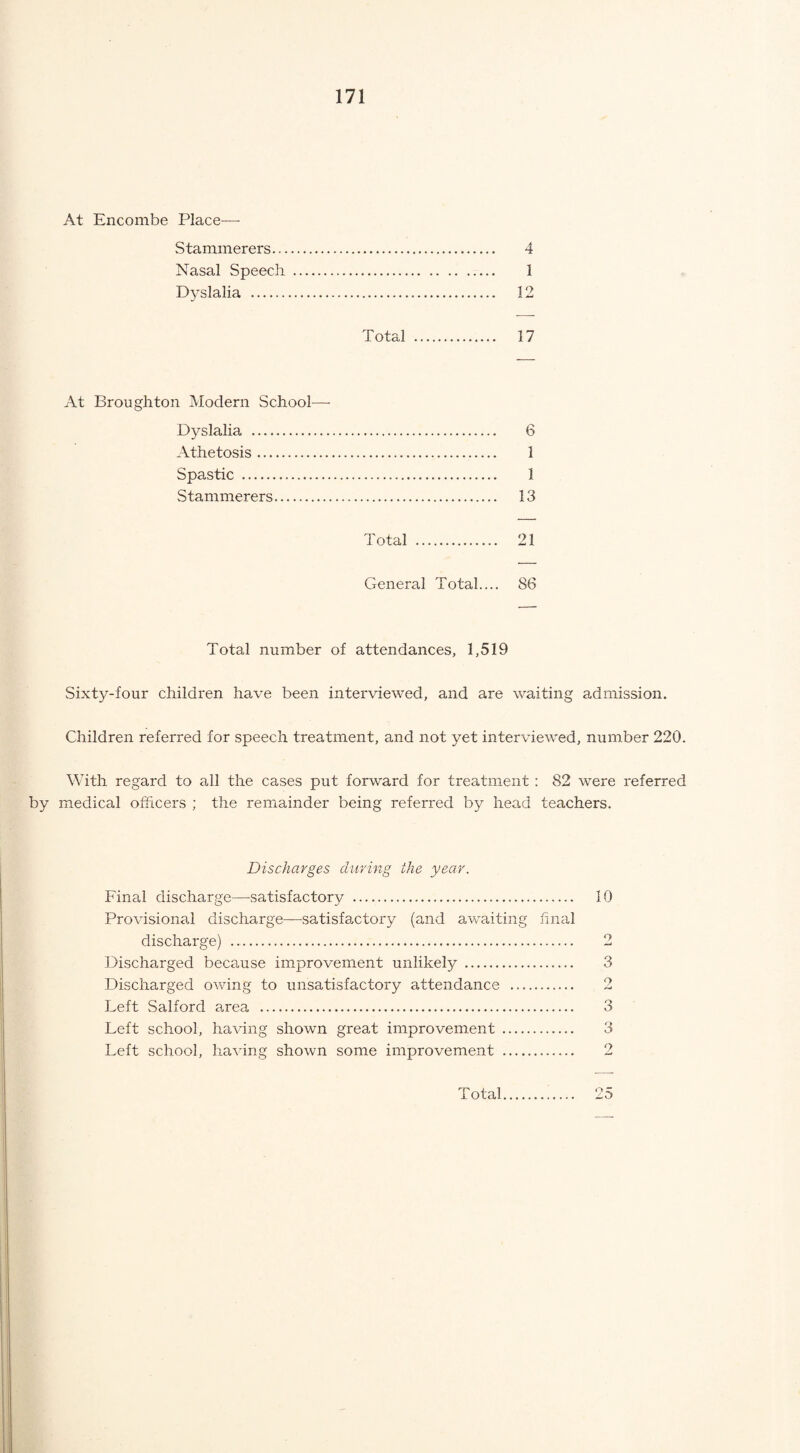 At Encombe Place— Stammerers. 4 Nasal Speech. 1 Dyslalia . 12 Total . 17 At Broughton Modern School—- Dyslalia . 6 Athetosis. 1 Spastic . 1 Stammerers. 13 Total . 21 General Total.... 86 Total number of attendances, 1,519 Sixty-four children have been interviewed, and are waiting admission. Children referred for speech treatment, and not yet interviewed, number 220. With regard to all the cases put forward for treatment : 82 were referred by medical officers ; the remainder being referred by head teachers. Discharges during the year. Final discharge—satisfactory . 10 Provisional discharge—satisfactory (and awaiting final discharge) .. 2 Discharged because improvement unlikely . 3 Discharged owing to unsatisfactory attendance . 2 Left Salford area . 3 Left school, having shown great improvement . 3 Left school, having shown some improvement . 2 Total