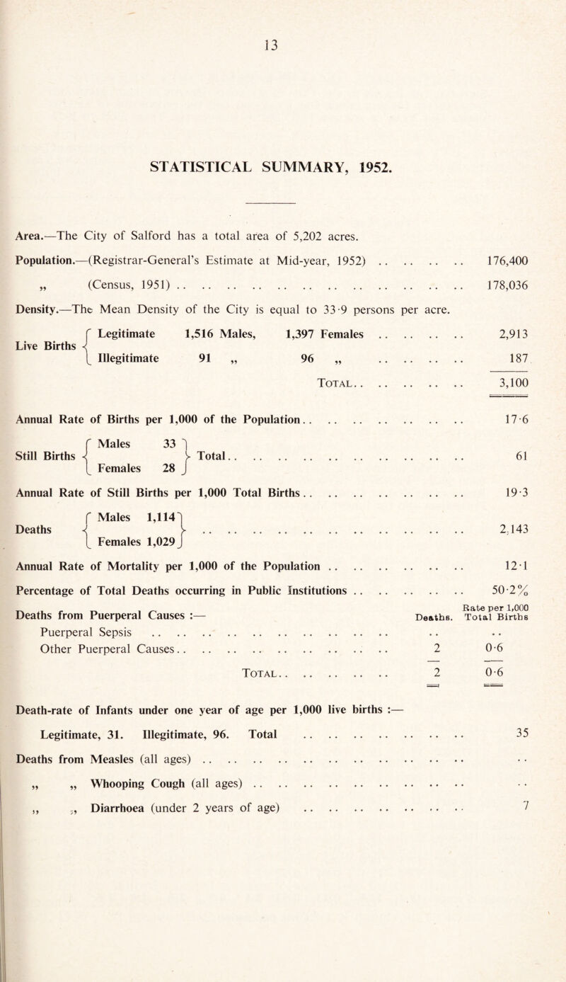 STATISTICAL SUMMARY, 1952. Area.'—The City of Salford has a total area of 5,202 acres. Population.—(Registrar-General’s Estimate at Mid-year, 1952). 176,400 „ (Census, 1951). 178,036 Density.—The Mean Density of the City is equal to 33-9 persons per acre. f Legitimate 1,516 Males, 1,397 Females . 2,913 Live Births < ( Illegitimate 91 „ 96 „ . 187 Total. 3,100 Annual Rate of Births per 1,000 of the Population. 17-6 f Males 33 3 Still Births < V Total. 61 (_ Females 28 j Annual Rate of Still Births per 1,000 Total Births. 19-3 f Males 1,1143 Deaths 3 r . 2,143 [_ Females 1,029 j Annual Rate of Mortality per 1,000 of the Population. 12T Percentage of Total Deaths occurring in Public Institutions. 50 2% _ _ , Rate per 1,000 Deaths from Puerperal Causes :— Deaths. Total Births Puerperal Sepsis . Other Puerperal Causes. .. 2 0-6 Total. .. 2 0-6 Death-rate of Infants under one year of age per 1,000 live births :— Legitimate, 31. Illegitimate, 96. Total . 35 Deaths from Measles (all ages). „ „ Whooping Cough (all ages). ,, Diarrhoea (under 2 years of age) . /