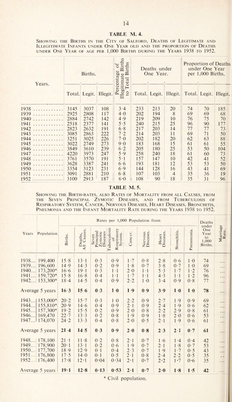 TABLE M. 4. Showing the Births in the City of Salford, Deaths of Legitimate and Illegitimate Infants under One Year old and the proportion of Deaths under One Year of age per 1,000 Births during the Years 1938 to 1952. Years. Births. ' 1 Percentage of Illegitimate Births to Total Births Deaths under One Year. 1 1 Propo unde per rtion of ir One ,000 Bi Deaths Year rths. Total. Legit. Illegit. Total. Legit. Illegit. Total. Legit. Illegit. 1938 . 3145 3037 108 3-4 233 213 20 74 70 185 1939 . 2925 2808 117 4-0 202 194 8 69 69 68 1940 . 2884 2742 142 4-9 219 209 10 76 75 70 1941 . 2518 2377 141 5-5 240 215 25 96 90 177 1942 . 2823 2632 191 6-8 217 203 14 77 77 73 1943 . 3085 2863 222 7-2 214 203 11 69 71 50 1944 . 3251 3025 226 7-0 202 182 20 62 63 88 1945 . 3022 2749 273 9 0 183 168 15 61 61 55 1946 . 3849 3610 239 6-2 205 180 25 53 50 104 1947 . 4220 3973 247 5-9 258 240 18 61 60 73 1948 . 3761 3570 191 5-1 157 147 10 42 41 52 1949 . 3628 3387 241 1 6-6 193 181 12 53 53 50 1950 . 3354 3123 231 6-9 144 128 16 43 41 69 1951 . 3091 2881 210 6-8 107 103 4 35 36 19 1952 . 3100 2913 187 1 6-0 1 108 90 18 35 31 96 TABLE M. 5. Showing the Birth-rates, also Rates of Mortality from all Causes, from the Seven Principal Zymotic Diseases, and from Tuberculosis of Respiratory System, Cancer, Nervous Diseases, Heart Diseases, Bronchitis, Pneumonia and the Infant Mortality Rate during the Years 1938 to 1952. Years Population Rates per 1,000 Population from Deaths under One Year to 1,000 Births. Marriage Rate. Births. Deaths, All Causes. Seven Principal Zymotic Diseases Tuberculosis of Respiratory System. 1 Cancer. Nervous Diseases. Heart Diseases. Bronchitis. Pneumonia. 1938... 199,400 15-8 131 0-3 0-9 1 -7 0-8 2-8 0-6 10 74 1939... 196,600 14 -9 14-3 0-2 0-9 1-8 0-7 3-8 0-7 1 0 69 1940... 173,200* 16-6 191 0-3 1 1 2-0 1 1 5-3 1 -7 1 -2 76 1941... 159,720* 15-8 16-8 0-4 M 1 -7 1 1 4-3 M 1-2 96 1942... 153,300* 18-4 14-5 0-4 0-9 2-2 1 0 3-4 0-9 0-8 77 ... Average 5 years 16 3 15 6 0 3 10 19 0 9 3 9 10 10 78 ... 1943... 153,000* 20-2 15-7 0-3 1 0 2-2 0-9 2-7 1 -9 0-9 69 1944... 155,810* 20-9 14-6 0-4 0-9 2-1 0-9 2-4 1 -9 0-6 62 1945... 157,300* 19 2 15-5 0-2 0-9 2-0 0-8 2-2 2-9 0-8 61 1946... 169,470 22-7 13-3 0-2 0-8 1-9 0-9 1-8 2-0 0-6 53 1947... 174,070 24-2 13-3 0-4 0-8 2-0 0-5 2-1 1-9 0-6 61 ! Average 5 years 21 4 14 5 0 3 0 9 2-0 0 8 2-3 2 1 0-7 61 1948... 178,100 21 I 11-8 0-2 0-8 2-1 0-7 1-6 1 -4 0-4 42 1949... 178,900 201 131 0-2 0-6 1 -9 0-7 21 1 -8 0-7 53 1950... 177,700 18 9 12-9 01 0-4 2-3 0-7 1 -9 1 -7 0-5 43 1951... 176,800 17 5 140 01 0-5 21 0-8 2-4 2-2 0-5 35 1952... 176,400 17*8 12*1 0-04 0*34 2*1 0-7 2*2 1-7 0-6 35 Average 5 years 19 1 12 8 013 0-53 21 0-7 20 1-8 1-5 42 . . . * Civil population.