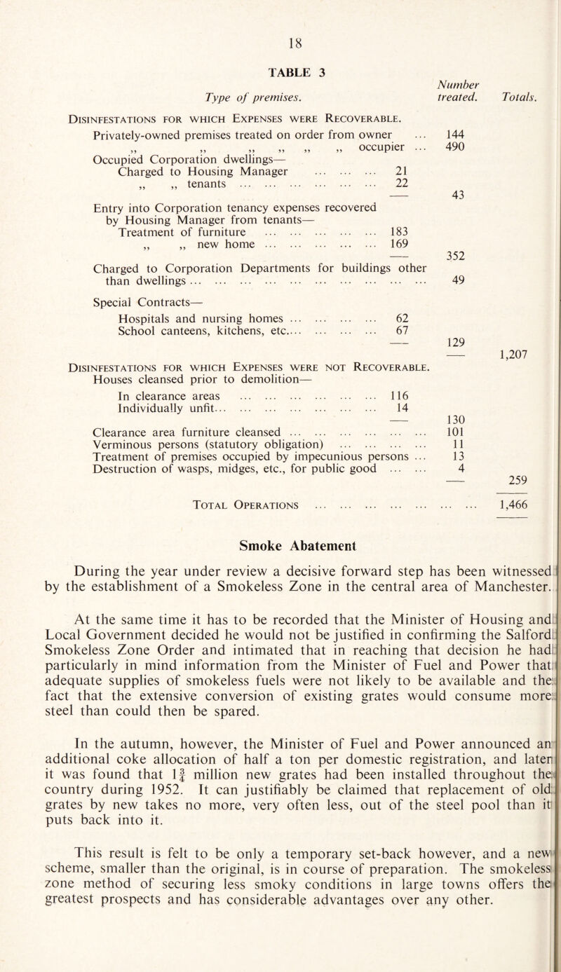 TABLE 3 Type of premises. Number treated. Disinfestations for which Expenses were Recoverable. Privately-owned premises treated on order from owner „ „ „ „ „ „ occupier ... Occupied Corporation dwellings— Charged to Housing Manager . 21 „ „ tenants . 22 Entry into Corporation tenancy expenses recovered by Housing Manager from tenants— Treatment of furniture . 183 ,, ,, new home . 169 Charged to Corporation Departments for buildings other than dwellings. 144 490 43 352 49 Special Contracts— Hospitals and nursing homes. 62 School canteens, kitchens, etc. 67 - 129 Disinfestations for which Expenses were not Recoverable. Houses cleansed prior to demolition— In clearance areas . 116 Individually unfit. 14 - 130 Clearance area furniture cleansed. 101 Verminous persons (statutory obligation) . 11 Treatment of premises occupied by impecunious persons ... 13 Destruction of wasps, midges, etc., for public good . 4 Total Operations Totals. 1,207 259 1,466 Smoke Abatement During the year under review a decisive forward step has been witnessed by the establishment of a Smokeless Zone in the central area of Manchester. At the same time it has to be recorded that the Minister of Housing and Local Government decided he would not be justified in confirming the Salford Smokeless Zone Order and intimated that in reaching that decision he had particularly in mind information from the Minister of Fuel and Power that adequate supplies of smokeless fuels were not likely to be available and the: fact that the extensive conversion of existing grates would consume more: steel than could then be spared. In the autumn, however, the Minister of Fuel and Power announced an additional coke allocation of half a ton per domestic registration, and laten it was found that If million new grates had been installed throughout the country during 1952. It can justifiably be claimed that replacement of old: grates by new takes no more, very often less, out of the steel pool than it' puts back into it. This result is felt to be only a temporary set-back however, and a new scheme, smaller than the original, is in course of preparation. The smokeless zone method of securing less smoky conditions in large towns offers the greatest prospects and has considerable advantages over any other.