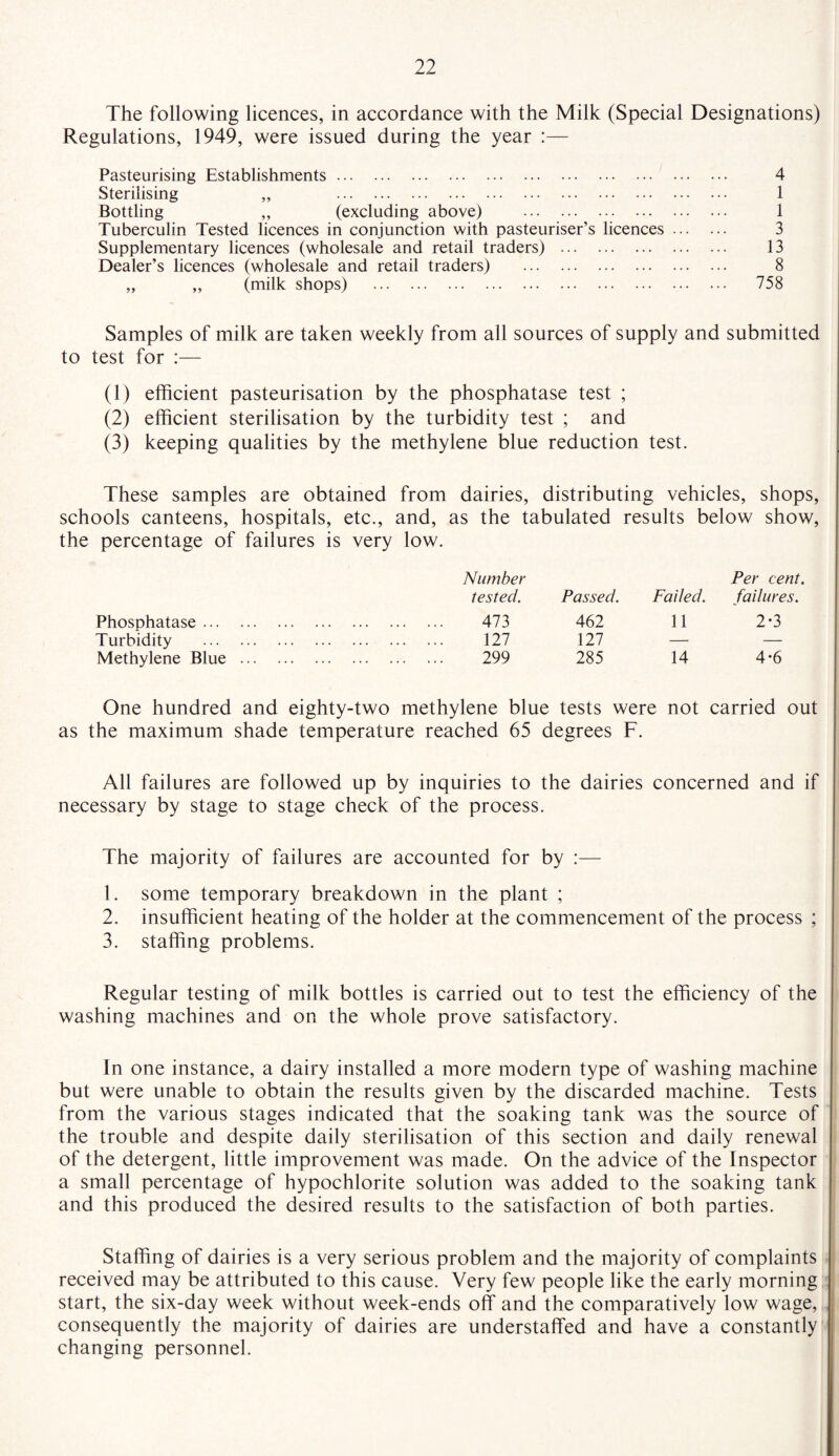 The following licences, in accordance with the Milk (Special Designations) Regulations, 1949, were issued during the year :— Pasteurising Establishments. 4 Sterilising „ 1 Bottling „ (excluding above) . 1 Tuberculin Tested licences in conjunction with pasteuriser’s licences. 3 Supplementary licences (wholesale and retail traders) . 13 Dealer’s licences (wholesale and retail traders) . 8 „ „ (milk shops) . 758 Samples of milk are taken weekly from all sources of supply and submitted to test for :— (1) efficient pasteurisation by the phosphatase test ; (2) efficient sterilisation by the turbidity test ; and (3) keeping qualities by the methylene blue reduction test. These samples are obtained from dairies, distributing vehicles, shops, schools canteens, hospitals, etc., and, as the tabulated results below show, the percentage of failures is very low. Phosphatase ... Turbidity Methylene Blue Number tested. Passed. Faded. Per cent failures. 473 462 11 2-3 127 127 — — 299 285 14 4-6 One hundred and eighty-two methylene blue tests were not carried out as the maximum shade temperature reached 65 degrees F. All failures are followed up by inquiries to the dairies concerned and if necessary by stage to stage check of the process. The majority of failures are accounted for by :— 1. some temporary breakdown in the plant ; 2. insufficient heating of the holder at the commencement of the process ; 3. staffing problems. Regular testing of milk bottles is carried out to test the efficiency of the washing machines and on the whole prove satisfactory. In one instance, a dairy installed a more modern type of washing machine but were unable to obtain the results given by the discarded machine. Tests from the various stages indicated that the soaking tank was the source of the trouble and despite daily sterilisation of this section and daily renewal of the detergent, little improvement was made. On the advice of the Inspector a small percentage of hypochlorite solution was added to the soaking tank and this produced the desired results to the satisfaction of both parties. Staffing of dairies is a very serious problem and the majority of complaints received may be attributed to this cause. Very few people like the early morning start, the six-day week without week-ends off and the comparatively low wage, consequently the majority of dairies are understaffed and have a constantly changing personnel.