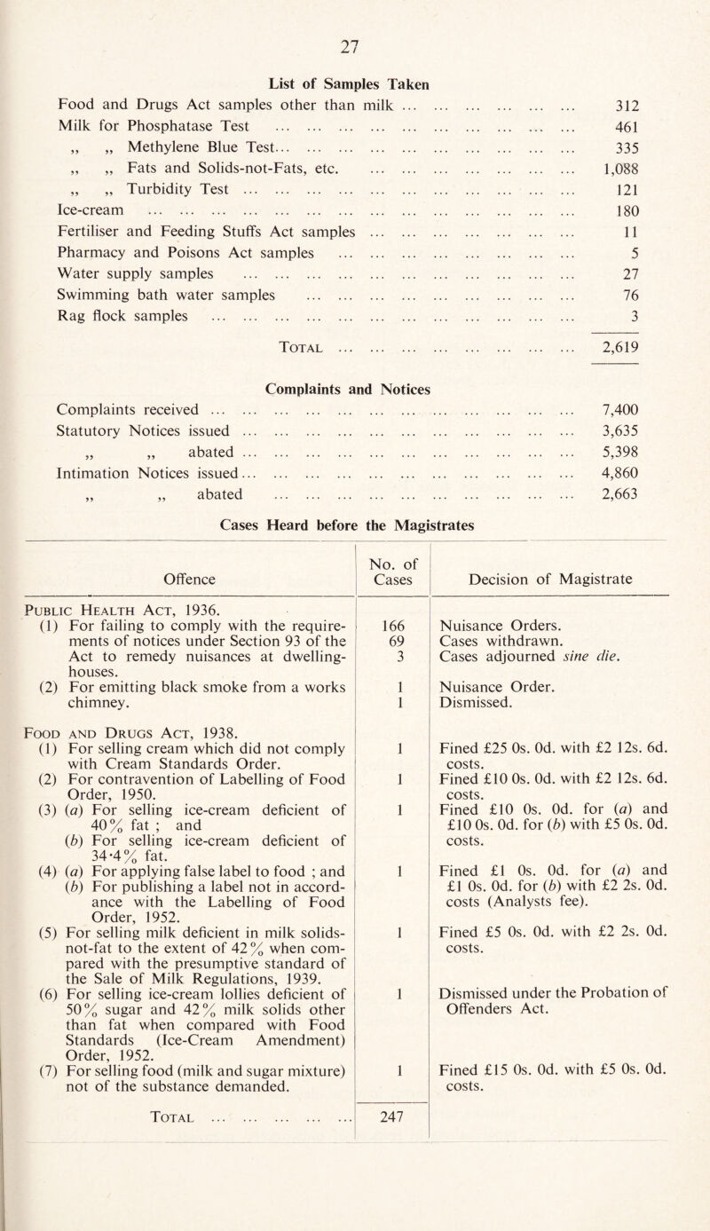 List of Samples Taken Food and Drugs Act samples other than milk. 312 Milk for Phosphatase Test . 461 ,, „ Methylene Blue Test. 335 „ „ Fats and Solids-not-Fats, etc. 1,088 „ „ Turbidity Test . 121 Ice-cream . 180 Fertiliser and Feeding Stuffs Act samples . 11 Pharmacy and Poisons Act samples . 5 Water supply samples . 27 Swimming bath water samples . 76 Rag flock samples . 3 Total . 2,619 Complaints and Notices Complaints received. 7,400 Statutory Notices issued . 3,635 „ „ abated. 5,398 Intimation Notices issued. 4,860 „ „ abated . 2,663 Cases Heard before the Magistrates Cases Heard before the Magistrates Offence No. of Cases Decision of Magistrate Public Health Act, 1936. (1) For failing to comply with the require- 166 Nuisance Orders. ments of notices under Section 93 of the 69 Cases withdrawn. Act to remedy nuisances at dwelling- 3 Cases adjourned sine die. houses. (2) For emitting black smoke from a works 1 Nuisance Order. chimney. 1 Dismissed. Food and Drugs Act, 1938. (1) For selling cream which did not comply 1 Fined £25 0s. Od. with £2 12s. 6d. with Cream Standards Order. costs. (2) For contravention of Labelling of Food 1 Fined £10 0s. Od. with £2 12s. 6d. Order, 1950. costs. (3) (a) For selling ice-cream deficient of 1 Fined £10 0s. Od. for (a) and 40% fat ; and £10 0s. Od. for (6) with £5 0s. Od. (b) For selling ice-cream deficient of costs. 34*4% fat. (4) (a) For applying false label to food ; and 1 Fined £1 0s. Od. for (a) and (b) For publishing a label not in accord- £1 0s. Od. for (b) with £2 2s. Od. ance with the Labelling of Food costs (Analysts fee). Order, 1952. (5) For selling milk deficient in milk solids- 1 Fined £5 0s. Od. with £2 2s. Od. not-fat to the extent of 42% when com- costs. pared with the presumptive standard of the Sale of Milk Regulations, 1939. (6) For selling ice-cream lollies deficient of 1 Dismissed under the Probation of 50% sugar and 42% milk solids other Offenders Act. than fat when compared with Food Standards (Ice-Cream Amendment) Order, 1952. (7) For selling food (milk and sugar mixture) 1 Fined £15 0s. Od. with £5 0s. Od. not of the substance demanded. costs. Total . 247