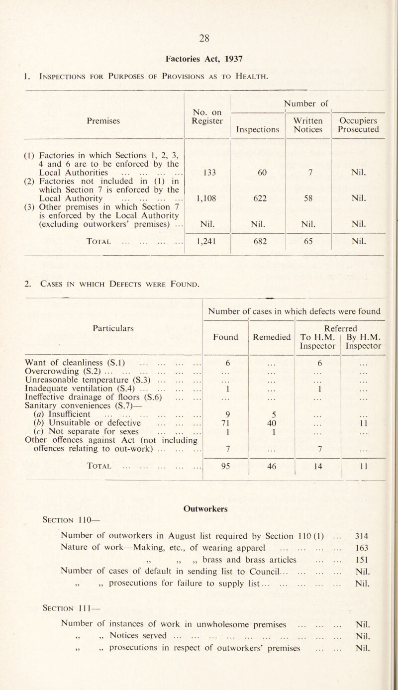 Factories Act, 1937 1. Inspections for Purposes of Provisions as to Health. No. on Register Number of 1 Premises Inspections Written Notices Occupiers Prosecuted (1) Factories in which Sections 1, 2, 3, 4 and 6 are to be enforced by the Local Authorities . 133 60 7 Nil. (2) Factories not included in (1) in which Section 7 is enforced by the Local Authority . 1,108 622 58 Nil. (3) Other premises in which Section 7 is enforced by the Local Authority (excluding outworkers’ premises) ... Nil. Nil. Nil. Nil. Total . 1,241 682 65 Nil. 2. Cases in which Defects were Found. Particulars Want of cleanliness (S.l) . Overcrowding (S.2). Unreasonable temperature (S.3) . Inadequate ventilation (S.4). Ineffective drainage of floors (S.6) . Sanitary conveniences (S.7)— (a) Insufficient . (b) Unsuitable or defective . (r) Not separate for sexes . Other offences against Act (not including offences relating to out-work). Totai. Number of cases in which defects were found Referred Found Remedied To H.M. By H.M. Inspector Inspector 6 6 1 1 9 5 71 40 ... 11 1 1 7 7 95 46 14 11 Outworkers Section 110— Number of outworkers in August list required by Section 110(1) Nature of work—Making, etc., of wearing apparel . „ „ „ brass and brass articles Number of cases of default in sending list to Council. „ „ prosecutions for failure to supply list. 314 163 151 Nil. Nil. Section 111— Number of instances of work in unwholesome premises . Nil. „ „ Notices served. Nil. ,, ,, prosecutions in respect of outworkers’ premises . Nil.