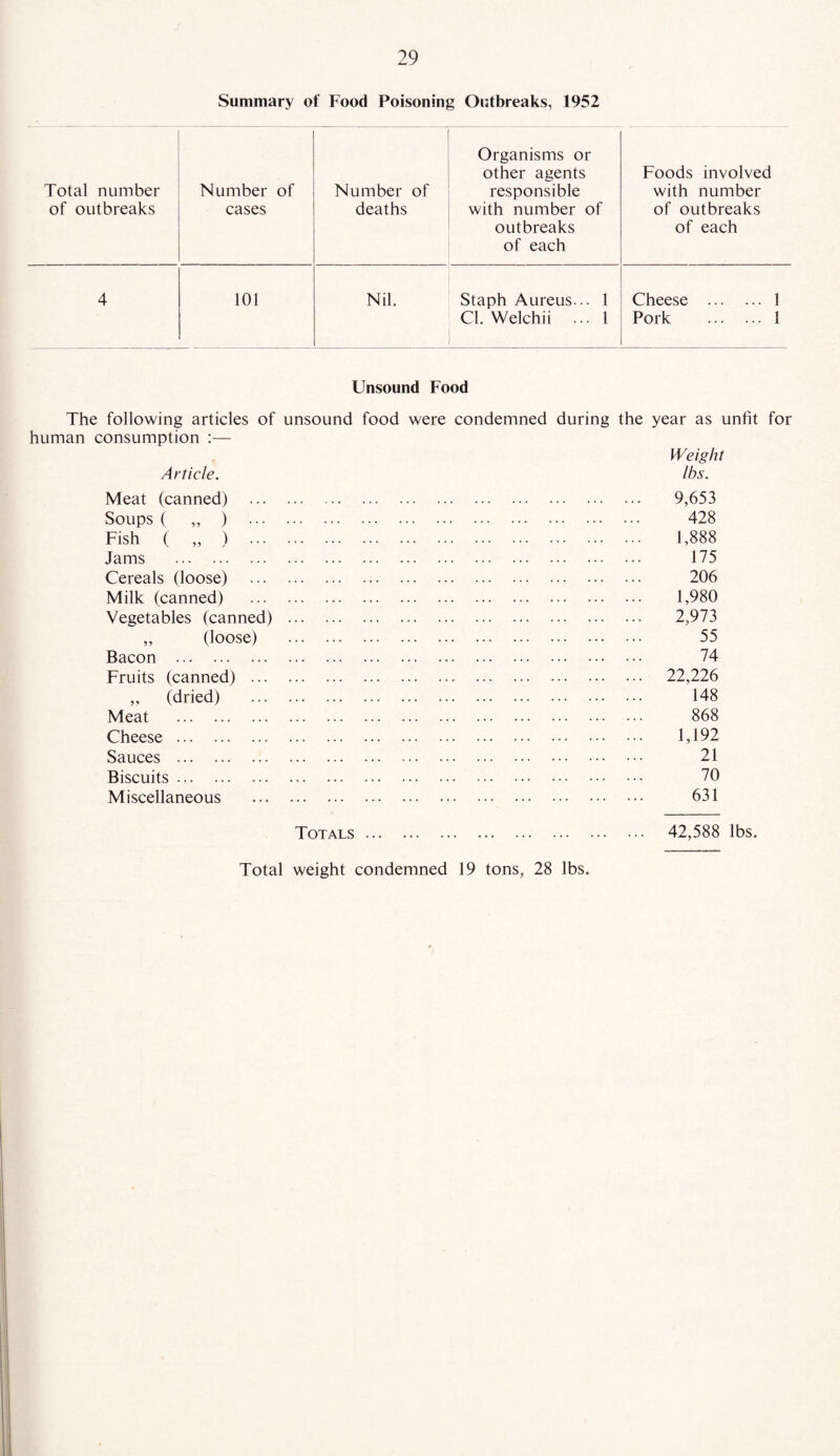 Summary of Food Poisoning Outbreaks, 1952 Total number of outbreaks Number of cases Number of deaths Organisms or other agents responsible with number of outbreaks of each Foods involved with number of outbreaks of each 4 101 Nil. Staph Aureus... 1 Cl. Welchii ... 1 Cheese . 1 Pork . i Unsound Food The following articles of unsound human consumption :— food were condemned during the year as unfit for Weight Article. lbs. Meat (canned) . . 9,653 Soups ( „ ) . . 428 Fish ( „ ) . . 1,888 Jams . . 175 Cereals (loose) . . 206 Milk (canned) . . 1,980 Vegetables (canned) . . 2,973 „ (loose) . . 55 Bacon . . 74 Fruits (canned) . . 22,226 „ (dried) . . 148 Meat . . 868 Cheese. . 1,192 Sauces . . 21 Biscuits. . 70 Miscellaneous . . 631 Totals . 42,588 lbs. Total weight condemned 19 tons, 28 lbs.