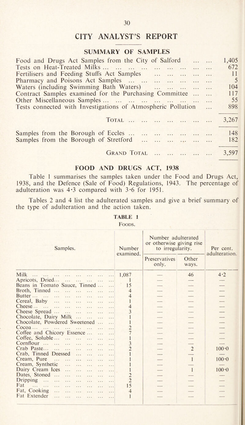 CITY ANALYST’S REPORT SUMMARY OF SAMPLES Food and Drugs Act Samples from the City of Salford . 1,405 Tests on Heat-Treated Milks. 672 Fertilisers and Feeding Stuffs Act Samples . 11 Pharmacy and Poisons Act Samples . 5 Waters (including Swimming Bath Waters) . 104 Contract Samples examined for the Purchasing Committee . 117 Other Miscellaneous Samples. 55 Tests connected with Investigations of Atmospheric Pollution ... 898 Total. 3,267 Samples from the Borough of Eccles ... . 148 Samples from the Borough of Stretford . 182 Grand Total .. 3,597 FOOD AND DRUGS ACT, 1938 Table 1 summarises the samples taken under the Food and Drugs Act, 1938, and the Defence (Sale of Food) Regulations, 1943. The percentage of adulteration was 4*3 compared with 3*6 for 1951. Tables 2 and 4 list the adulterated samples and give a brief summary of the type of adulteration and the action taken. TABLE 1 Foods. Samples. Number examined. Number adulterated or otherwise giving rise to irregularity. Per cent, adulteration. Preservatives only. Other ways. Milk . 1,087 _ 46 4-2 Apricots, Dried. 1 — — — Beans in Tomato Sauce, Tinned. 15 — — — Broth, Tinned. 4 — — — Butter. 4 — — — Cereal, Baby . 1 — — — Cheese. 4 — — — Cheese Spread. 3 — — — Chocolate, Dairy Milk . 1 — — Chocolate, Powdered Sweetened. 1 — — _ Cocoa. 2 — — — Coffee and Chicory Essence. 7 — — Coffee, Soluble. 1 — — — Cornflour. 3 — — — Crab Paste. 2 — 2 100-0 Crab, Tinned Dressed . 1 — — — Cream, Pure . 1 — 1 100-0 Cream, Synthetic . 1 — — — Dairy Cream Ices . 1 — 1 100-0 Dates, Stoned . 2 _ — — Dripping . 2 — — — Fat . 15 — — — Fat, Cooking . 4 — — — Fat Extender . 1 — — —