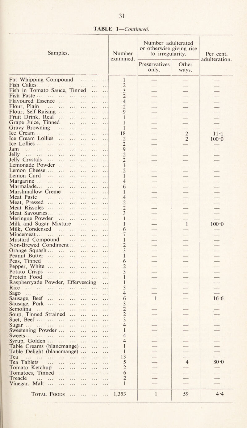 TABLE 1—Continued. Samples. Number examined. Number adulterated or otherwise giving rise to irregularity. Per cent, adulteration. Preservatives only. Other ways. Fat Whipping Compound . Fish Cakes. 1 2 — — — Fish in Tomato Sauce, Tinned . 3 Fish Paste. 2 _ _ _ Flavoured Essence. 4 _ _ _ Flour, Plain . 2 _ _ _ Flour, Self-Raising. 9 — — _ Fruit Drink, Real . 1 _ _ _ Grape Juice, Tinned . 1 — — _ Gravy Browning . 1 — — — Ice Cream. 18 — 2 11*1 Ice Cream Lollies . 2 — 2 100*0 Ice Lollies. 2 — _ _ Jam . 9 — _ _ Jelly . 2 — — — Jelly Crystals . 2 — — — Lemonade Powder. 1 — — — Lemon Cheese. 2 — — _ Lemon Curd . 1 — — — Margarine. 4 — — — Marmalade. 6 — — — Marshmallow Creme . 1 — — — Meat Paste . 4 — — — Meat, Pressed. 2 — — — Meat Rissoles . 2 — — — Meat Savouries. 3 — — — Meringue Powder . 1 — — — Milk and Sugar Mixture . 1 — 1 100-0 Milk, Condensed . 6 — — — Mincemeat. 7 — — — Mustard Compound . 1 — — — Non-Brewed Condiment. 2 — — — Orange Squash. 3 — — — Peanut Butter . 1 — — — Peas, Tinned . 6 — — — Pepper, White. 2 — -— — Potato Crisps . 3 — — — Protein Food . 1 — — — Raspberryade Powder, Effervescing 1 — — — Rice . 3 — — — Sago . 4 — — — Sausage, Beef . 6 1 — 16-6 Sausage, Pork. 3 — — — Semolina . 2 — — — Soup, Tinned Strained . 2 — — Suet, Beef. 3 — — — Sugar . 4 — — — Sweetening Powder. 1 — — — Sweets. 4 — — — Syrup, Golden ... . 4 — — — Table Creams (blancmange). 1 — — — Table Delight (blancmange). 1 — — — Tea . 13 — — — Tea Tablets . 5 — 4 80-0 Tomato Ketchup . 2 — — — Tomatoes, Tinned . 6 — — — Treacle . 2 — — — Vinegar, Malt . 1 — — — ■ Total Foods . 1,353 1 59 4-4