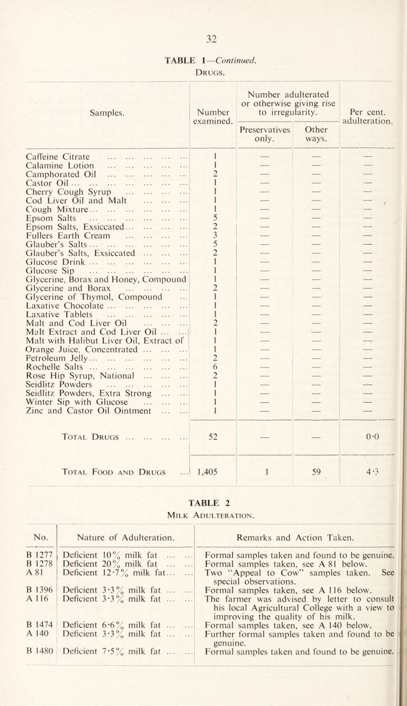 TABLE 1—Continued. Drugs. Samples. Number examined. Number adulterated or otherwise giving rise to irregularity. Per cent, adulteration. Preservatives only. Other ways. Caffeine Citrate . 1 — — — Calamine Lotion . 1 — — — Camphorated Oil . 2 — — — Castor Oil. 1 — — — Cherry Cough Syrup . 1 — — — Cod Liver Oil and Malt . 1 — — — Cough Mixture. 1 — — — Epsom Salts . 5 — — ■—- Epsom Salts, Exsiccated. 2 — — — Fullers Earth Cream . 3 — — — Glauber’s Salts. 5 — — — Glauber’s Salts, Exsiccated . 2 — — — Glucose Drink. 1 — — — Glucose Sip . 1 — — — Glycerine, Borax and Honey, Compound 1 — — — Glycerine and Borax . 2 -—- — — Glycerine of Thymol, Compound 1 — — — Laxative Chocolate. 1 — — — Laxative Tablets . 1 — — — Malt and Cod Liver Oil . 2 — — — Malt Extract and Cod Liver Oil.i 1 — —- — Malt with Halibut Liver Oil, Extract of 1 — — — Orange Juice, Concentrated. 1 — — — Petroleum Jelly. 2 — -—- — Rochelle Salts. 6 — ■—■ — Rose Hip Syrup, National . 2 — — — Seidlitz Powders . 1 — — — Seidlitz Powders, Extra Strong . 1 — — — Winter Sip with Glucose . 1 — — — Zinc and Castor Oil Ointment . 1 — — — Total Drugs . 52 — — 0-0 Total Food and Drugs 1,405 1 59 4-3 TABLE 2 Milk Adulteration. No. Nature of Adulteration. B 1277 Deficient 10% milk fat . B 1278 Deficient 20% milk fat . A 81 Deficient 12-7% milk fat. B 1396 Deficient 3*3% milk fat . A 116 Deficient 3*3% milk fat . B 1474 Deficient 6-6% milk fat . A 140 Deficient 3-3% milk fat . B 1480 Deficient 7-5 % milk fat . Remarks and Action Taken. Formal samples taken and found to be genuine. Formal samples taken, see A 81 below. Two “Appeal to Cow” samples taken. See special observations. Formal samples taken, see A 116 below. The farmer was advised by letter to consult his local Agricultural College with a view to improving the quality of his milk. Formal samples taken, see A 140 below. Further formal samples taken and found to be genuine. Formal samples taken and found to be genuine.