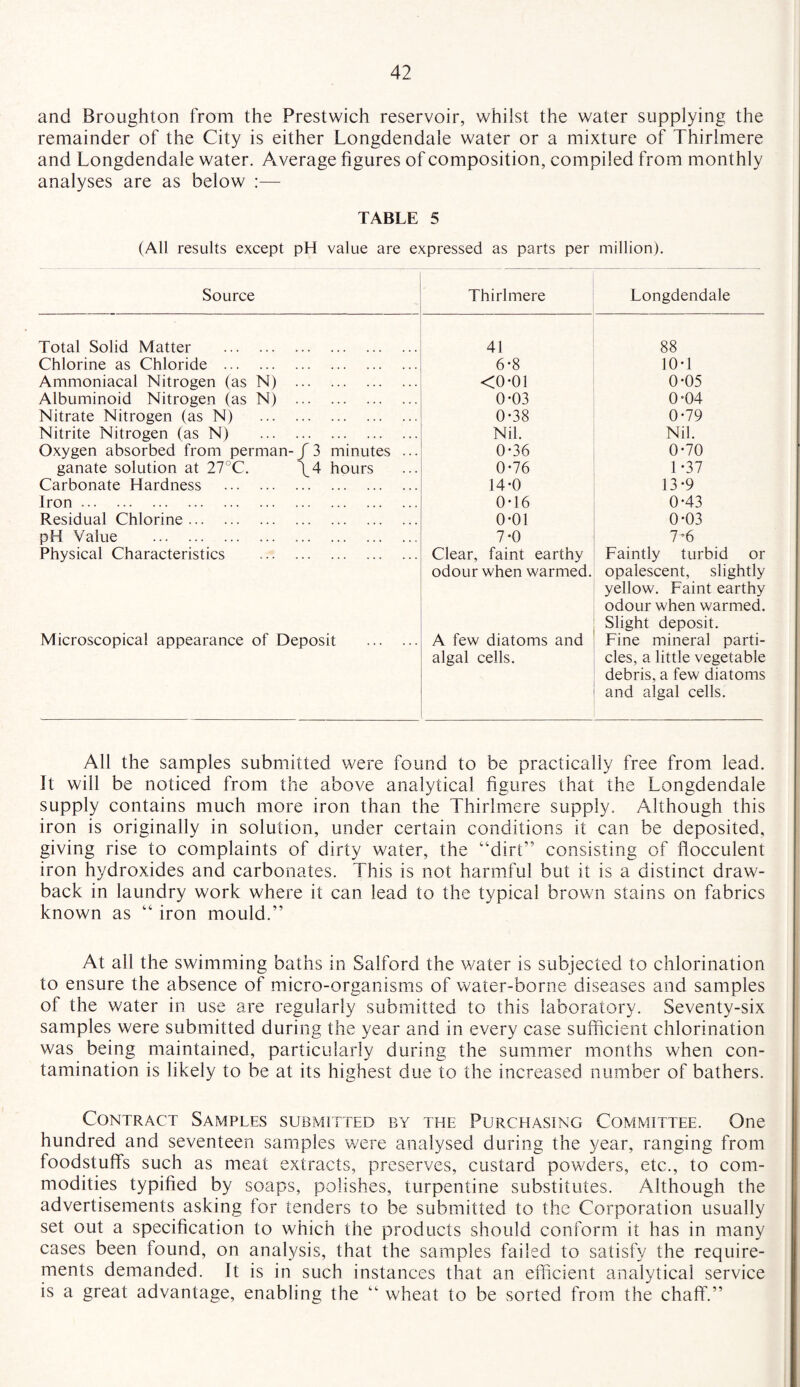 and Broughton from the Prestwich reservoir, whilst the water supplying the remainder of the City is either Longdendale water or a mixture of Thirlmere and Longdendale water. Average figures of composition, compiled from monthly analyses are as below :— TABLE 5 (All results except pH value are expressed as parts per million). Source Total Solid Matter . Chlorine as Chloride . Ammoniacal Nitrogen (as N) . Albuminoid Nitrogen (as N) . Nitrate Nitrogen (as N) . Nitrite Nitrogen (as N) . Oxygen absorbed from perman-/ 3 minutes ganate solution at 27°C. \4 hours Carbonate Hardness . Iron.. . Residual Chlorine. pH Value . Physical Characteristics Microscopical appearance of Deposit Thirlmere Longdendale 41 88 6-8 10-1 <0*01 0-05 0-03 0°04 0*38 0-79 Nil. Nil. 0-36 0-70 0*76 1-37 14-0 13*9 0*16 0*43 0*01 0*03 7-0 7ffi Clear, faint earthy Faintly turbid or odour when warmed. opalescent, slightly yellow. Faint earthy odour when warmed. Slight deposit. A few diatoms and Fine mineral parti- algal cells. cles, a little vegetable debris, a few diatoms and algal cells. All the samples submitted were found to be practically free from lead. It will be noticed from the above analytical figures that the Longdendale supply contains much more iron than the Thirlmere supply. Although this iron is originally in solution, under certain conditions it can be deposited, giving rise to complaints of dirty water, the “dirt” consisting of flocculent iron hydroxides and carbonates. This is not harmful but it is a distinct draw¬ back in laundry work where it can lead to the typical brown stains on fabrics known as “ iron mould.” At all the swimming baths in Salford the water is subjected to chlorination to ensure the absence of micro-organisms of water-borne diseases and samples of the water in use are regularly submitted to this laboratory. Seventy-six samples were submitted during the year and in every case sufficient chlorination was being maintained, particularly during the summer months when con¬ tamination is likely to be at its highest due to the increased number of bathers. Contract Samples submitted by the Purchasing Committee. One hundred and seventeen samples were analysed during the year, ranging from foodstuffs such as meat extracts, preserves, custard powders, etc., to com¬ modities typified by soaps, polishes, turpentine substitutes. Although the advertisements asking for tenders to be submitted to the Corporation usually set out a specification to which the products should conform it has in many cases been found, on analysis, that the samples failed to satisfy the require¬ ments demanded. It is in such instances that an efficient analytical service is a great advantage, enabling the “ wheat to be sorted from the chaff.”