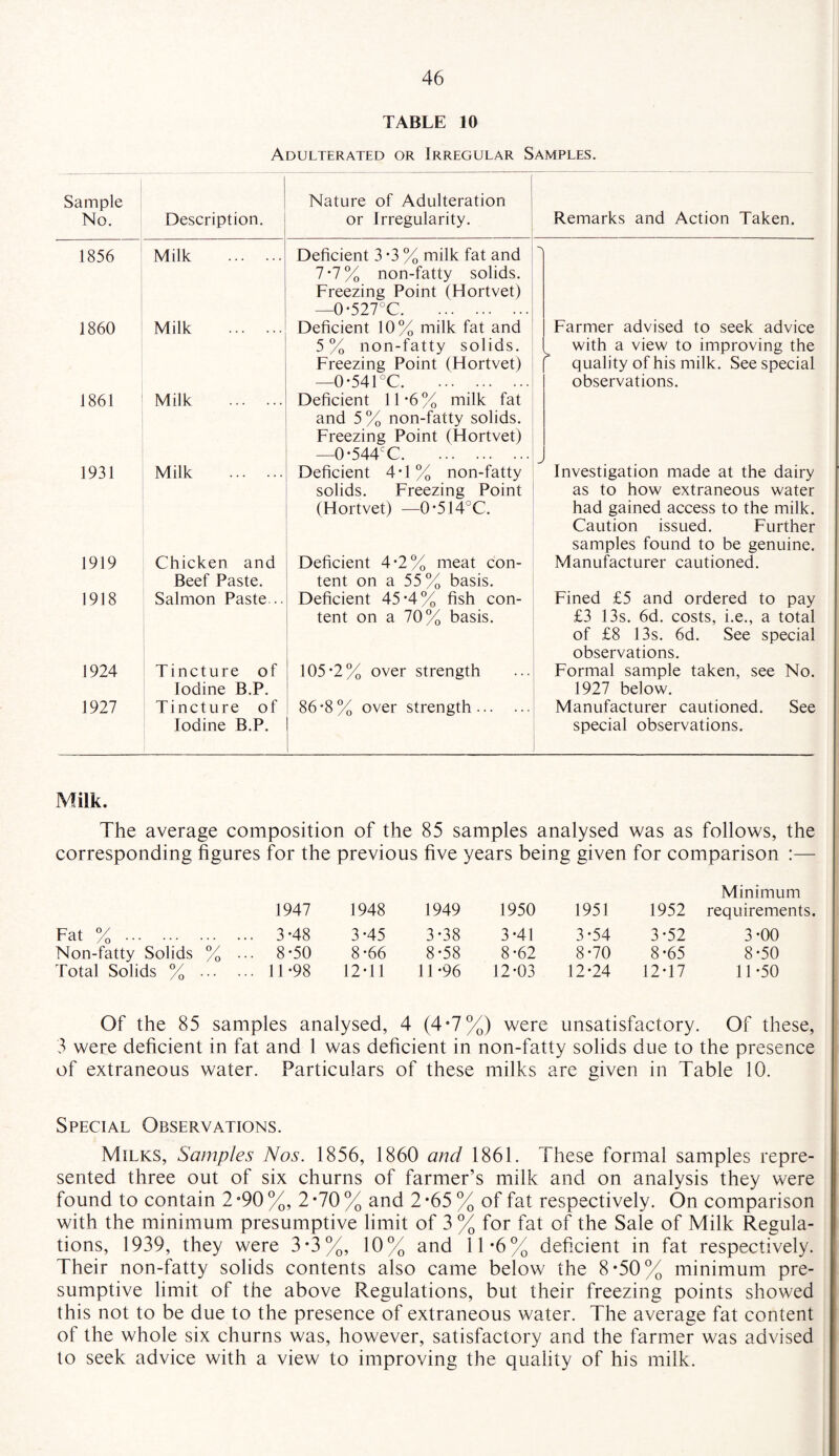 TABLE 10 Adulterated or Irregular Samples. Sample No. Description. Nature of Adulteration or Irregularity. 1856 Milk . Deficient 3 -3 % milk fat and 7-7% non-fatty solids. Freezing Point (Hortvet) —0*527°C. 1860 Milk . Deficient 10% milk fat and 5% non-fatty solids. Freezing Point (Hortvet) —0*541°C. . 1861 Milk . Deficient 11*6% milk fat and 5% non-fatty solids. Freezing Point (Hortvet) —0*544CC. 1931 Milk . Deficient 4*1% non-fatty solids. Freezing Point (Hortvet) —0*514°C. 1919 Chicken and Deficient 4*2% meat con- Beef Paste. tent on a 55% basis. 1918 Salmon Paste... Deficient 45-4% fish con¬ tent on a 70% basis. 1924 Tincture of Iodine B.P. 105*2% over strength 1927 Tincture of Iodine B.P. 86*8% over strength. [ J Remarks and Action Taken. Farmer advised to seek advice with a view to improving the quality of his milk. See special observations. Investigation made at the dairy as to how extraneous water had gained access to the milk. Caution issued. Further samples found to be genuine. Manufacturer cautioned. Fined £5 and ordered to pay £3 13s. 6d. costs, i.e., a total of £8 13s. 6d. See special observations. Formal sample taken, see No. 1927 below. Manufacturer cautioned. See special observations. Milk. The average composition of the 85 samples analysed was as follows, the corresponding figures for the previous five years being given for comparison :— 1947 1948 1949 1950 1951 1952 Minimum requirements. Fat % . .. 3*48 3*45 3*38 3*41 3*54 3*52 3*00 Non-fatty Solids % . .. 8*50 8*66 8*58 8*62 8*70 8*65 8*50 Total Solids % ... . .. 11*98 12*11 11*96 12*03 12*24 12*17 11 *50 Of the 85 samples analysed, 4 (4*7%) were unsatisfactory. Of these, 3 were deficient in fat and 1 was deficient in non-fatty solids due to the presence of extraneous water. Particulars of these milks are given in Table 10. Special Observations. Milks, Samples Nos. 1856, 1860 and 1861. These formal samples repre¬ sented three out of six churns of farmer’s milk and on analysis they were found to contain 2 °90 %, 2 *70 % and 2 *65 % of fat respectively. On comparison with the minimum presumptive limit of 3 % for fat of the Sale of Milk Regula¬ tions, 1939, they were 3*3%, 10% and 11*6% deficient in fat respectively. Their non-fatty solids contents also came below the 8*50% minimum pre¬ sumptive limit of the above Regulations, but their freezing points showed this not to be due to the presence of extraneous water. The average fat content of the whole six churns was, however, satisfactory and the farmer was advised to seek advice with a view to improving the quality of his milk.