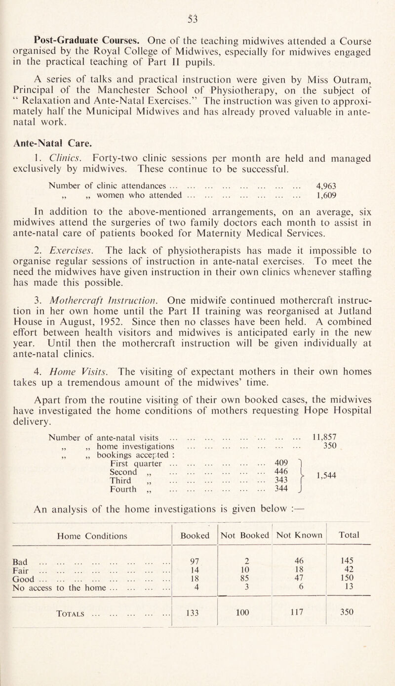 Post-Graduate Courses. One of the teaching midwives attended a Course organised by the Royal College of Midwives, especially for midwives engaged in the practical teaching of Part II pupils. A series of talks and practical instruction were given by Miss Outram, Principal of the Manchester School of Physiotherapy, on the subject of Relaxation and Ante-Natal Exercises.” The instruction was given to approxi¬ mately half the Municipal Midwives and has already proved valuable in ante¬ natal work. Ante-Natal Care. 1. Clinics. Forty-two clinic sessions per month are held and managed exclusively by midwives. These continue to be successful. Number of clinic attendances. 4,963 „ „ women who attended. 1,609 In addition to the above-mentioned arrangements, on an average, six midwives attend the surgeries of two family doctors each month to assist in ante-natal care of patients booked for Maternity Medical Services. 2. Exercises. The lack of physiotherapists has made it impossible to organise regular sessions of instruction in ante-natal exercises. To meet the need the midwives have given instruction in their own clinics whenever staffing has made this possible. 3. Mothercraft Instruction. One midwife continued mothercraft instruc¬ tion in her own home until the Part II training was reorganised at Jutland House in August, 1952. Since then no classes have been held. A combined effort between health visitors and midwives is anticipated early in the new year. Until then the mothercraft instruction will be given individually at ante-natal clinics. 4. Home Visits. The visiting of expectant mothers in their own homes takes up a tremendous amount of the midwives’ time. Apart from the routine visiting of their own booked cases, the midwives have investigated the home conditions of mothers requesting Hope Hospital delivery. Number of ante-natal visits „ ,, home investigations „ „ bookings accepted : First quarter .. Second „ Third „ Fourth ,, 11,857 350 409 3 446 l 343 f 344 J 1,544 An analysis of the home investigations is given below :— Home Conditions • Booked Not Booked Not Known Total Bad . 97 2 46 145 Fair . 14 10 18 42 Good. 18 85 47 150 No access to the home. 4 3 6 13 117 350