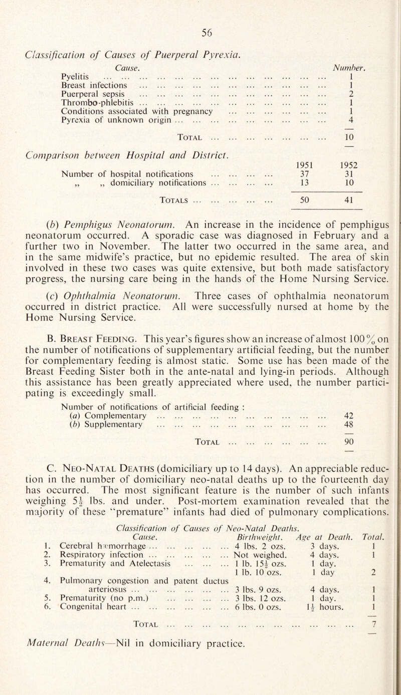 Classification of Causes of Puerperal Pyrexia. Cause. Pvelitis . Number. 1 Breast infections . 1 Puerperal sepsis . 2 Thrombo-phlebitis. 1 Conditions associated with pregnancy 1 Pyrexia of unknown origin. 4 Total . . 10 Comparison between Hospital and District. 1951 1952 Number of hospital notifications . . 37 31 „ „ domiciliary notifications. . 13 10 Totals . . 50 41 (b) Pemphigus Neonatorum. An increase in the incidence of pemphigus neonatorum occurred. A sporadic case was diagnosed in February and a further two in November. The latter two occurred in the same area, and in the same midwife’s practice, but no epidemic resulted. The area of skin involved in these two cases was quite extensive, but both made satisfactory progress, the nursing care being in the hands of the Home Nursing Service. (c) Ophthalmia Neonatorum. Three cases of ophthalmia neonatorum occurred in district practice. All were successfully nursed at home by the Home Nursing Service. B. Breast Feeding. This year’s figures show an increase of almost 100 % on the number of notifications of supplementary artificial feeding, but the number for complementary feeding is almost static. Some use has been made of the Breast Feeding Sister both in the ante-natal and lying-in periods. Although this assistance has been greatly appreciated where used, the number partici¬ pating is exceedingly small. Number of notifications of artificial feeding : (a) Complementary . 42 (b) Supplementary . 48 Total . 90 C. Neo-Natal Deaths (domiciliary up to 14 days). An appreciable reduc¬ tion in the number of domiciliary neo-natal deaths up to the fourteenth day has occurred. The most significant feature is the number of such infants weighing 5J lbs. and under. Post-mortem examination revealed that the majority of these “premature” infants had died of pulmonary complications. Classification of Causes of Neo-Natal Deaths. Cause. Birthweight. Age at Death. Total. 1. Cerebral haemorrhage.4 lbs. 2 ozs. 3 days. 1 2. Respiratory infection.Not weighed. 4 days. 1 3. Prematurity and Atelectasis . 1 lb. 15T ozs. 1 day. 1 lb. 10 ozs. 1 day 2 4. Pulmonary congestion and patent ductus arteriosus. 3 lbs. 9 ozs. 4 days. 1 5. Prematurity (no p.m.) . 3 lbs. 12 ozs. 1 day. 1 6. Congenital heart.6 lbs. 0 ozs. H hours. 1 Maternal Deaths—Nil in domiciliary practice.