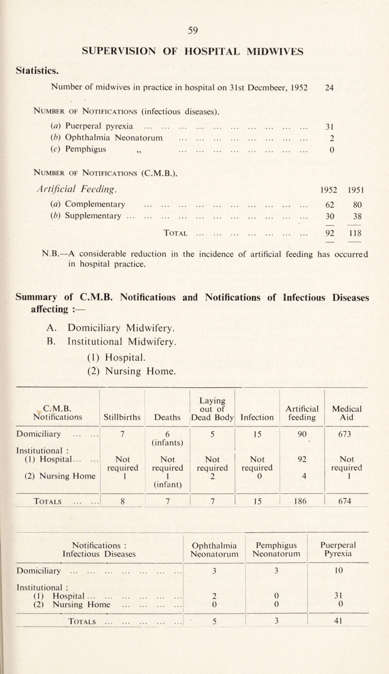 SUPERVISION OF HOSPITAL MIDWIVES Statistics. Number of midwives in practice in hospital on 31st Decmbeer, 1952 24 Number of Notifications (infectious diseases). (a) Puerperal pyrexia . (b) Ophthalmia Neonatorum . (c) Pemphigus ,, . 31 2 0 Number of Notifications (C.M.B.). Artificial Feeding. {a) Complementary . (b) Supplementary. Total 1952 1951 62 80 30 38 92 118 N.B.—A considerable reduction in the incidence of artificial feeding has occurred in hospital practice. Summary of C.M.B. Notifications and Notifications of Infectious Diseases affecting :— A. Domiciliary Midwifery. B. Institutional Midwifery. (1) Hospital. (2) Nursing Home. C.M.B. Notifications Stillbirths Deaths Laying out of Dead Body Infection Artificial feeding Medical Aid Domiciliary . Institutional : 7 6 (infants) 5 15 90 673 (1) Hospital. Not required Not required Not required Not required 92 Not required (2) Nursing Home 1 1 (infant) 2 0 4 1 Totals . 8 7 7 15 186 674 Notifications : Infectious Diseases Ophthalmia Neonatorum Pemphigus Neonatorum Puerperal Pyrexia Domiciliary . 3 3 10 Institutional : (1) Hospital. 2 0 31 (2) Nursing Home . 0 0 0