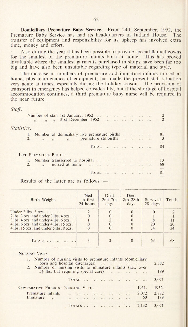 Domiciliary Premature Baby Service. From 24th September, 1952, the Premature Baby Service has had its headquarters in Jutland House. The transfer of equipment and responsibility for its upkeep has involved extra time, money and effort. Also during the year it has been possible to provide special flannel gowns for the smallest of the premature infants born at home. This has proved invaluable where the smallest garments purchased in shops have been far too big and have also been unsuitable regarding type of material and style. The increase in numbers of premature and immature infants nursed at home, plus maintenance of equipment, has made the present staff situation very acute at times, especially during the holiday season. The provision of transport in emergency has helped considerably, but if the shortage of hospital accommodation continues, a third premature baby nurse will be required in the near future. Staff. Number of staff 1st January, 1952 . 2 „ „ „ 31st December, 1952 2 Statistics. 1. Number of domiciliary live premature births. 81 2. ,, ,, „ premature stillbirths . 3 Total . 84 Live Premature Births. 1. Number transferred to hospital . 13 2. ,, nursed at home . 68 Total . 81 Results of the latter are as follows :— Birth Weight. Died in first 24 hours. Died 2nd-7th day. Died 8th—28th day. Survived 28 days. Totals. Under 2 lbs. 3 ozs. 2 0 0 0 2 2 lbs. 3 ozs. and under 3 lbs. 4 ozs. ... 0 0 0 1 1 3 lbs. 4 ozs. and under 4 lbs. 6 ozs. ... 1 2 0 8 11 4 lbs. 6 ozs. and under 4 lbs. 15 ozs. 0 0 0 20 20 4 lbs. 15 ozs. and under 5 lbs. 8 ozs. 0 0 0 34 34 Totals . 3 2 0 63 68 Nursing Visits. 1. Number of nursing visits to premature infants (domiciliary born and hospital discharges) . 2,882 2. Number of nursing visits to immature infants (i.e., over 5£ lbs. but requiring special care) . 189 Total . 3,071 Comparative Figures—Nursing Visits. 1951. 1952. Premature infants . 2,072 2,882 Immature ,, 60 189