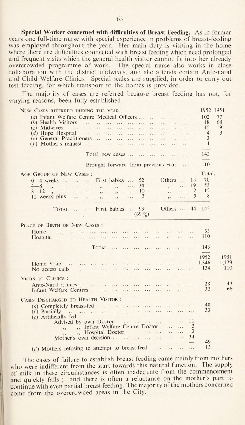 Special Worker concerned with difficulties of Breast Feeding. As in former years one full-time nurse with special experience in problems of breast-feeding was employed throughout the year. Her main duty is visiting in the home where there are difficulties connected with breast feeding which need prolonged and frequent visits which the general health visitor cannot fit into her already overcrowded programme of work. The special nurse also works in close collaboration with the district midwives, and she attends certain Ante-natal and Child Welfare Clinics. Special scales are supplied, in order to carry out test feeding, for which transport to the homes is provided. The majority of cases are referred because breast feeding has not, for varying reasons, been fully established. New Cases referred during the year : 1952 1951 (a) Infant Welfare Centre Medical Officers. 102 77 (b) Health Visitors . 18 68 (c) Mid wives . 15 9 (d) Hope Hospital . 4 3 (e) General Practitioners. 3 (f) Mother’s request. I Total new cases. 143 Brought forward from previous year Age Group of New Cases : 0—4 weeks . First babies ... 52 Others 4—8 ,, ,, ,5 ••• 34 ,, 8—12 „ . „ „ ... 10 12 weeks plus . ,, ,, ••• 3 „ 10 Total. 18 70 19 53 2 12 5 8 Total . First babies ... 99 Others ... 44 143 (69%) Place of Birth of New Cases : Home ... .. 33 Hospital . HO Total 143 Home Visits . No access calls . Visits to Clinics : Ante-Natal Clinics. Infant Welfare Centres. Cases Discharged to Health Visitor : (a) Completely breast-fed . {b) Partially . (c) Artificially fed— Advised by own Doctor . „ „ Infant Welfare Centre Doctor ,, „ Hospital Doctor . Mother’s own decision. (d) Mothers refusing to attempt to breast feed 1952 1951 1,346 1,129 134 110 28 43 32 66 , . . 40 33 11 2 2 34 — 49 • • • 13 The cases of failure to establish breast feeding came mainly from mothers who were indifferent from the start towards this natural function. The supply of milk in these circumstances is often inadequate from the commencement and quicklv fails ; and there is often a reluctance on the mother s part to continue with even partial breast feeding. The majority of the mothers concerned come from the overcrowded areas in the City.