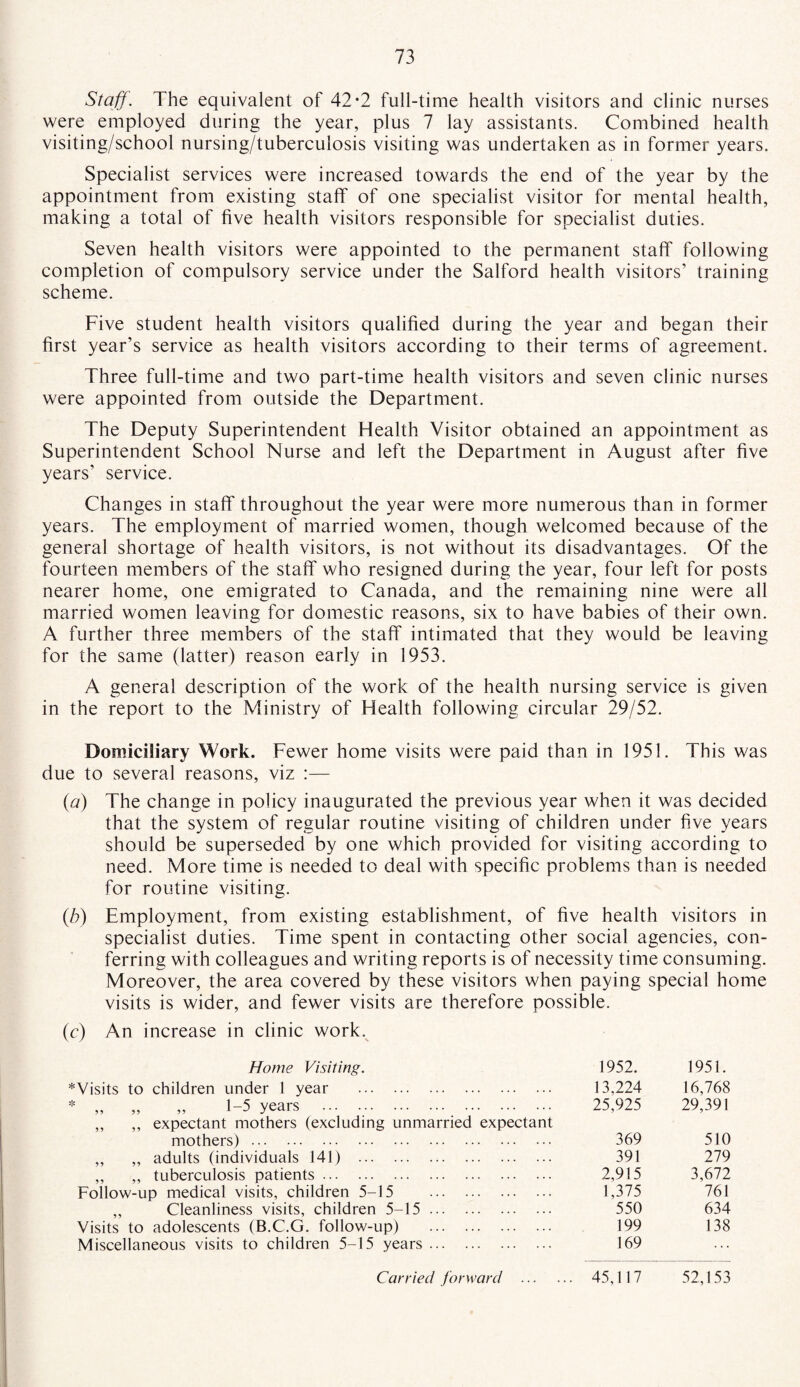 Staff. The equivalent of 42*2 full-time health visitors and clinic nurses were employed during the year, plus 7 lay assistants. Combined health visiting/school nursing/tuberculosis visiting was undertaken as in former years. Specialist services were increased towards the end of the year by the appointment from existing staff of one specialist visitor for mental health, making a total of five health visitors responsible for specialist duties. Seven health visitors were appointed to the permanent staff following completion of compulsory service under the Salford health visitors’ training scheme. Five student health visitors qualified during the year and began their first year’s service as health visitors according to their terms of agreement. Three full-time and two part-time health visitors and seven clinic nurses were appointed from outside the Department. The Deputy Superintendent Health Visitor obtained an appointment as Superintendent School Nurse and left the Department in August after five years’ service. Changes in staff throughout the year were more numerous than in former years. The employment of married women, though welcomed because of the general shortage of health visitors, is not without its disadvantages. Of the fourteen members of the staff who resigned during the year, four left for posts nearer home, one emigrated to Canada, and the remaining nine were all married women leaving for domestic reasons, six to have babies of their own. A further three members of the staff intimated that they would be leaving for the same (latter) reason early in 1953. A general description of the work of the health nursing service is given in the report to the Ministry of Health following circular 29/52. Domiciliary Work. Fewer home visits were paid than in 1951. This was due to several reasons, viz :— (a) The change in policy inaugurated the previous year when it was decided that the system of regular routine visiting of children under five years should be superseded by one which provided for visiting according to need. More time is needed to deal with specific problems than is needed for routine visiting. (/?) Employment, from existing establishment, of five health visitors in specialist duties. Time spent in contacting other social agencies, con¬ ferring with colleagues and writing reports is of necessity time consuming. Moreover, the area covered by these visitors when paying special home visits is wider, and fewer visits are therefore possible. (c) An increase in clinic work. Home Visiting. * Visits to children under 1 year * „ „ „ 1-5 years . 99 99 1 ^ J ° . . ,, expectant mothers (excluding unmarried expectant 1952. 1951. 13,224 16,768 25,925 29,391 ,, V^IVUll.lUV^ . .J . V ^ , Visits to adolescents (B.C.G. follow-up) Miscellaneous visits to children 5-15 years ... 99 99 uuu,lJ ^ ^ ^ / „ „ tuberculosis patients. Follow-up medical visits, children 5-15 mothers). , adults (individuals 141) Cleanliness visits, children 5-15 ... 369 510 391 279 2,915 3,672 1,375 761 550 634 199 138 169 Carried forward . 45,117 52,153