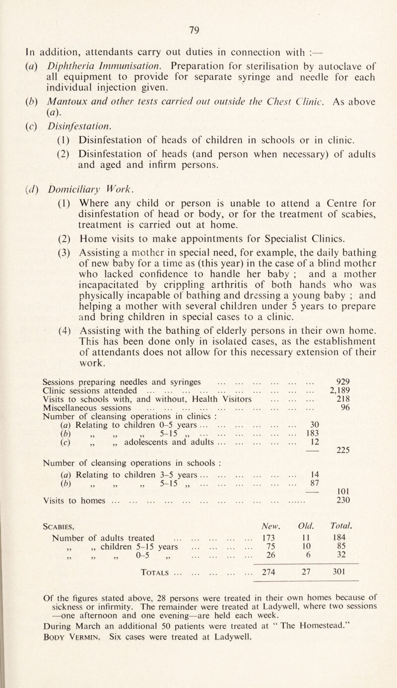 In addition, attendants carry out duties in connection with :— (a) Diphtheria Immunisation. Preparation for sterilisation by autoclave of all equipment to provide for separate syringe and needle for each individual injection given. (b) Mantoux and other tests carried out outside the Chest Clinic. As above (a). (c) Disinfestation. (1) Disinfestation of heads of children in schools or in clinic. (2) Disinfestation of heads (and person when necessary) of adults and aged and infirm persons. (d) Domiciliary Work. (1) Where any child or person is unable to attend a Centre for disinfestation of head or body, or for the treatment of scabies, treatment is carried out at home. (2) Home visits to make appointments for Specialist Clinics. (3) Assisting a mother in special need, for example, the daily bathing of new baby for a time as (this year) in the case of a blind mother who lacked confidence to handle her baby ; and a mother incapacitated by crippling arthritis of both hands who was physically incapable of bathing and dressing a young baby ; and helping a mother with several children under 5 years to prepare and bring children in special cases to a clinic. (4) Assisting with the bathing of elderly persons in their own home. This has been done only in isolated cases, as the establishment of attendants does not allow for this necessary extension of their work. Sessions preparing needles and syringes . 929 Clinic sessions attended . ... ... . 2,189 Visits to schools with, and without, Health Visitors . . . . • 218 Miscellaneous sessions . ... ... . . . . 96 Number of cleansing operations in clinics : (a) Relating to children 0-5 years. . . 30 (^0 >> 5—15 ,, . . . 183 (c) „ „ adolescents and adults. . 12 225 Number of cleansing operations in schools : (a) Relating to children 3-5 years. ... ... .. 14 (b) ,, 5, 5, 5—15 ,, . . . 87 101 Visits to homes. . .... 230 Scabies. New. Old. Total. Number of adults treated . . 173 11 184 ,, „ children 5-15 years . . 75 10 85 >> >> 0—5 ,, . . 26 6 32 Totals . . 274 27 301 Of the figures stated above, 28 persons were treated in their own homes because of sickness or infirmity. The remainder were treated at Ladywell, where two sessions —one afternoon and one evening—are held each week. During March an additional 50 patients were treated at “ The Homestead.” Body Vermin, Six cases were treated at Ladywell,