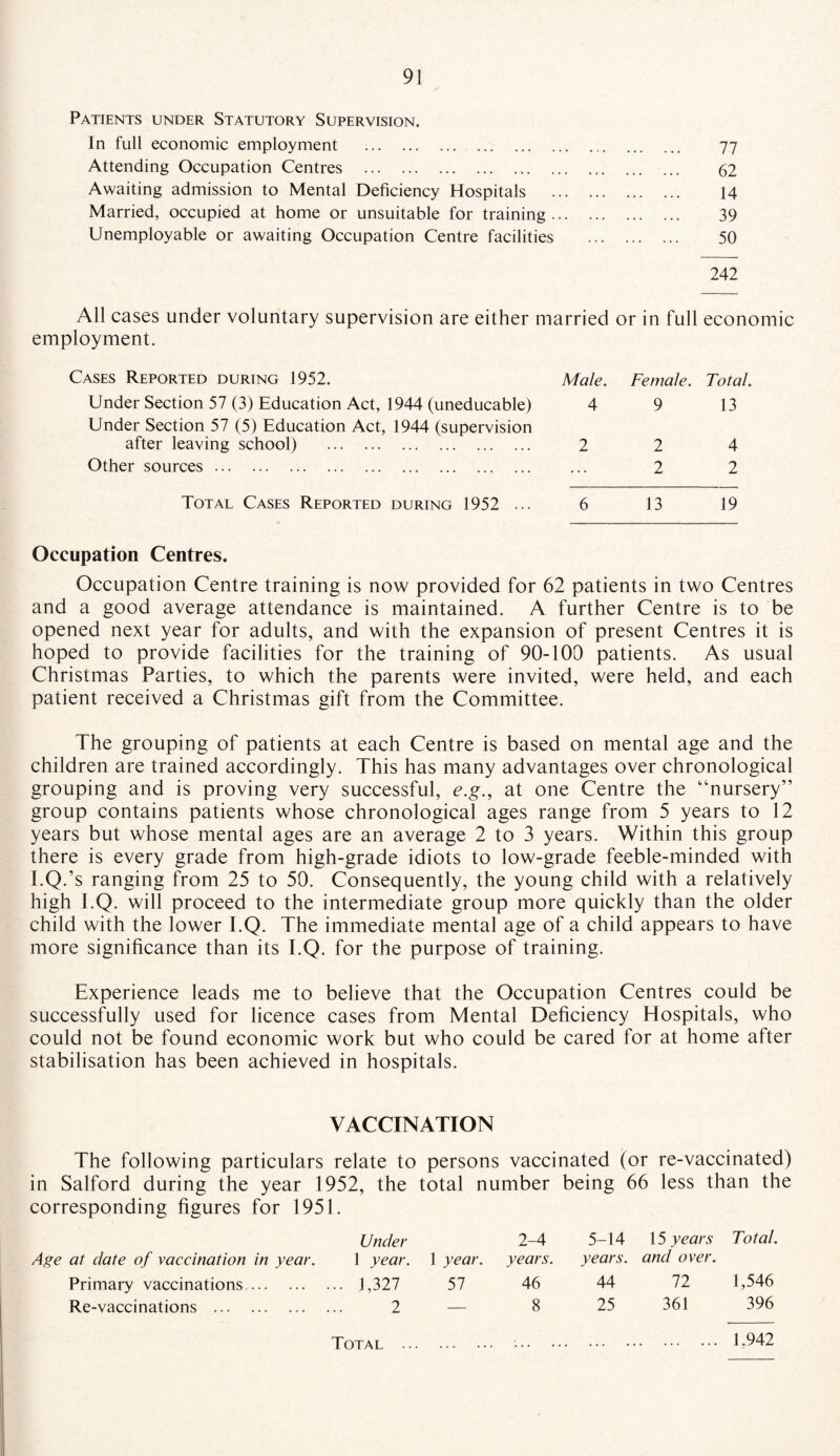Patients under Statutory Supervision. 77 62 14 39 50 242 All cases under voluntary supervision are either married employment. or in full economic Cases Reported during 1952. Male. Female. Total. Under Section 57 (3) Education Act, 1944 (uneducable) Under Section 57 (5) Education Act, 1944 (supervision 4 9 13 after leaving school) . 2 2 4 Other sources. 2 2 Total Cases Reported during 1952 ... 6 13 19 Occupation Centres. Occupation Centre training is now provided for 62 patients in two Centres and a good average attendance is maintained. A further Centre is to be opened next year for adults, and with the expansion of present Centres it is hoped to provide facilities for the training of 90-100 patients. As usual Christmas Parties, to which the parents were invited, were held, and each patient received a Christmas gift from the Committee. The grouping of patients at each Centre is based on mental age and the children are trained accordingly. This has many advantages over chronological grouping and is proving very successful, e.g., at one Centre the “nursery” group contains patients whose chronological ages range from 5 years to 12 years but whose mental ages are an average 2 to 3 years. Within this group there is every grade from high-grade idiots to low-grade feeble-minded with I.Q.’s ranging from 25 to 50. Consequently, the young child with a relatively high l.Q. will proceed to the intermediate group more quickly than the older child with the lower l.Q. The immediate mental age of a child appears to have more significance than its l.Q. for the purpose of training. Experience leads me to believe that the Occupation Centres could be successfully used for licence cases from Mental Deficiency Hospitals, who could not be found economic work but who could be cared for at home after stabilisation has been achieved in hospitals. in run economic employment . Attending Occupation Centres . Awaiting admission to Mental Deficiency Hospitals Married, occupied at home or unsuitable for training . Unemployable or awaiting Occupation Centre facilities VACCINATION The following particulars relate to persons vaccinated (or re-vaccinated) in Salford during the year 1952, the total number being 66 less than the corresponding figures for 1951. Under Age at date of vaccination in year. 1 year. Primary vaccinations. 1,327 Re-vaccinations . 2 2-4 5-14 15 years Total. 1 year. years. years. and over. 57 46 44 72 1,546 _ 8 25 361 396 ... 1.942 Total