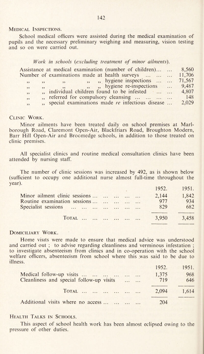 Medical Inspections. School medical officers were assisted during the medical examination of pupils and the necessary preliminary weighing and measuring, vision testing and so on were carried out. Work in schools (excluding treatment of minor ailments). Assistance at medical examination (number of children)... Number of examinations made at health surveys . ,, ,, ,, hygiene inspections ... ,, ,, ,, hygiene re-inspections individual children found to be infested referred for compulsory cleansing . special examinations made re infectious disease 95 55 59 55 55 59 55 8,560 11,706 71,567 9,487 4,807 148 2,029 Clinic Work. Minor ailments have been treated daily on school premises at Marl¬ borough Road, Claremont Open-Air, Blackfriars Road, Broughton Modern, Barr Hill Open-Air and Broomedge schools, in addition to those treated on clinic premises. All specialist clinics and routine medical consultation clinics have been attended by nursing staff. The number of clinic sessions was increased by 492, as is shown below (sufficient to occupy one additional nurse almost full-time throughout the year). 1952. 1951. Minor ailment clinic sessions. 2,144 1,842 Routine examination sessions. 977 934 Specialist sessions . 829 682 Total . 3,950 3,458 Domiciliary Work. Home visits were made to ensure that medical advice was understood and carried out ; to advise regarding cleanliness and verminous infestation ; to investigate absenteeism from clinics and in co-operation with the school welfare officers, absenteeism from school where this was said to be due to illness. 1952. 1951. Medical follow-up visits. 1,375 968 Cleanliness and special follow-up visits . 719 646 Total. 2,094 1,614 Additional visits where no access. 204 Health Talks in Schools. This aspect of school health work has been almost eclipsed owing to the pressure of other duties.