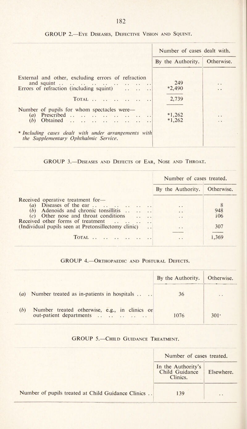 GROUP 2.—Eye Diseases, Defective Vision and Squint. Number of cases dealt with. By the Authority. Otherwise. External and other, excluding errors of refraction and squint. Errors of refraction (including squint) . 249 *2,490 • • Total . 2,739 Number of pupils for whom spectacles were— (а) Prescribed. (б) Obtained . *1,262 *1,262 • • * Including cases dealt with under arrangements with the Supplementary Ophthalmic Service. GROUP 3.—Diseases and Defects of Ear, Nose and Throat. Number of cases treated. By the Authority. Otherwise. Received operative treatment for— (a) Diseases of the ear. 8 (h) Adenoids and chronic tonsillitis. 948 (c) Other nose and throat conditions i 06 Received other forms of treatment . (Individual pupils seen at Pretonsillectomy clinic) 307 Total . 1,369 GROUP 4.—Orthopaedic and Postural Defects. By the Authority. Otherwise. (a) Number treated as in-patients in hospitals .. 36 (.b) Number treated otherwise, e.g., in clinics or out-patient departments. 1076 301* GROUP 5.—Child Guidance Treatment. Number of cases treated. Number of pupils treated at Child Guidance Clinics In the Authority’s Child Guidance Clinics. Elsewhere. 139