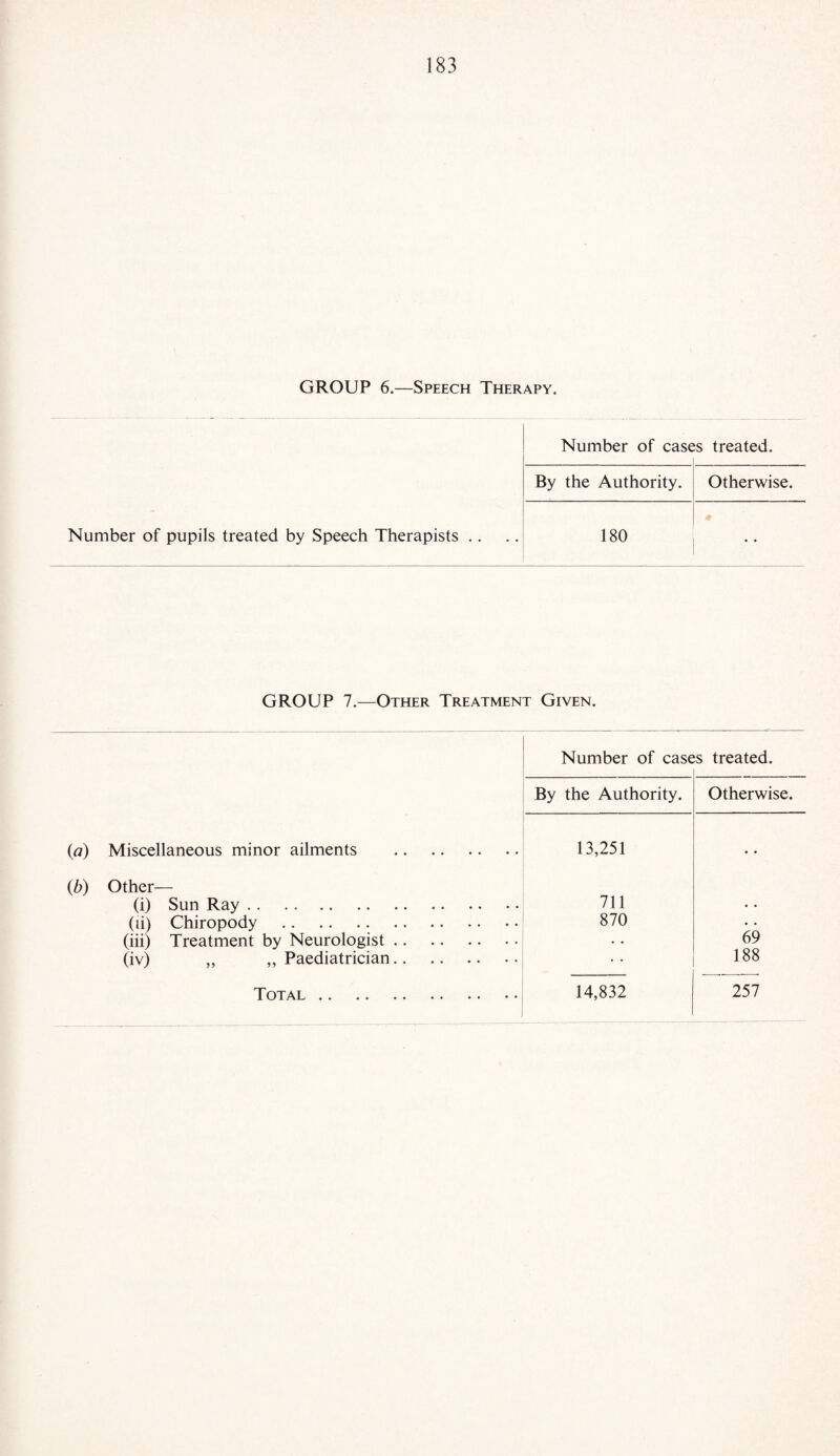 GROUP 6.—Speech Therapy. Number of pupils treated by Speech Therapists Number of case :s treated. By the Authority. Otherwise. 180 GROUP 7.—Other Treatment Given. Number of case :s treated. By the Authority. Otherwise. (a) Miscellaneous minor ailments . 13,251 • . (b) Other— (i) Sun Ray. 711 • • (li) Chiropody . 870 • • (iii) Treatment by Neurologist. • • 69 (iv) „ „ Paediatrician. 188 Total . 14,832 257