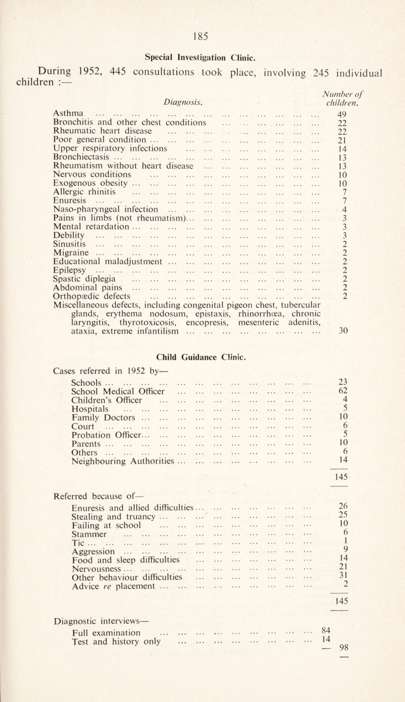 Special Investigation Clinic. During 1952, 445 consultations took place, involving 245 individual children :— Diagnosis. Number of children. Asthma . 49 Bronchitis and other chest conditions ... 22 Rheumatic heart disease . 22 Poor general condition. 21 Upper respiratory infections . 14 Bronchiectasis. 13 Rheumatism without heart disease . 13 Nervous conditions . 10 Exogenous obesity. 10 Allergic rhinitis . 7 Enuresis . 7 Naso-pharyngeal infection . 4 Pains in limbs (not rheumatism). 3 Mental retardation. 3 Debility . 3 Sinusitis . 2 Migraine . 2 Educational maladjustment. 2 Epilepsy . 2 Spastic diplegia . 2 Abdominal pains . 2 Orthopaedic defects . 2 Miscellaneous defects, including congenital pigeon chest, tubercular glands, erythema nodosum, epistaxis, rhinorrhoea, chronic laryngitis, thyrotoxicosis, encopresis, mesenteric adenitis, ataxia, extreme infantilism . 30 Child Guidance Clinic. Cases referred in 1952 by— Schools. School Medical Officer . Children’s Officer . Hospitals . Family Doctors. Court . Probation Officer. Parents. Others . Neighbouring Authorities ... :. Referred because of— Enuresis and allied difficulties Stealing and truancy. Failing at school . Stammer . Tic. Aggression . Food and sleep difficulties Nervousness. Other behaviour difficulties Advice re placement. 23 62 4 5 10 6 5 10 6 14 145 26 25 10 6 1 9 14 21 31 2 145 Diagnostic interviews— Full examination Test and history only 98