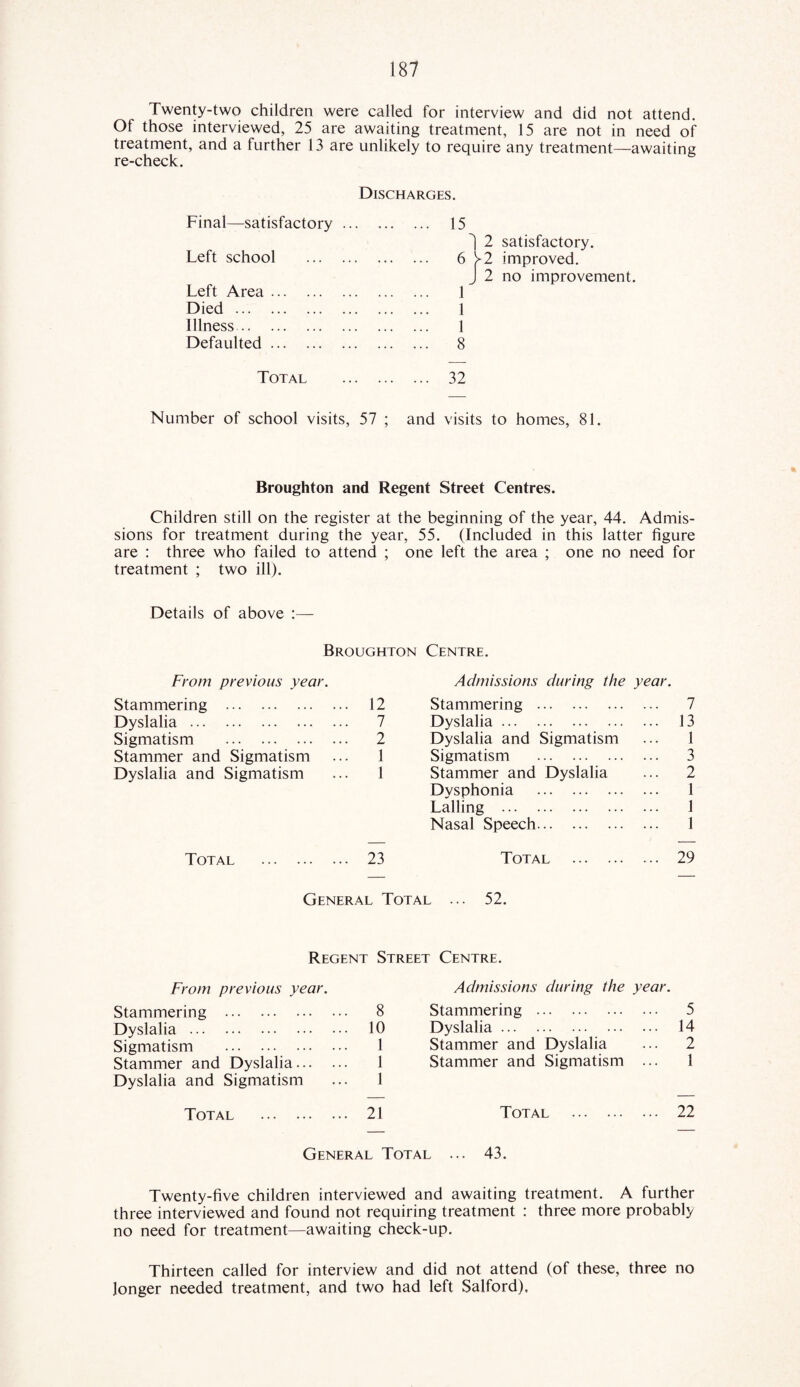 Twenty-two children were called for interview and did not attend. Of those interviewed, 25 are awaiting treatment, 15 are not in need of treatment, and a further 13 are unlikely to require any treatment—awaiting re-check. Final—satisfactory . Discharges. . 15 Left school ... . 1 | 2 satisfactory. . 6 V2 improved. Left Area. . 1J 1 2 no improvement. Died. . 1 Illness. . 1 Defaulted. . 8 Total . 32 Number of school visits, 57 ; and visits to homes, 81. Broughton and Regent Street Centres. Children still on the register at the beginning of the year, 44. Admis¬ sions for treatment during the year, 55. (Included in this latter figure are : three who failed to attend ; one left the area ; one no need for treatment ; two ill). Details of above :— Broughton Centre. From previous year. Stammering . 12 Dyslalia. 7 Sigmatism . 2 Stammer and Sigmatism ... 1 Dyslalia and Sigmatism ... 1 Total . 23 Admissions during the year. Stammering . 7 Dyslalia. 13 Dyslalia and Sigmatism ... 1 Sigmatism . 3 Stammer and Dyslalia ... 2 Dysphonia . 1 Lading . 1 Nasal Speech. 1 Total . 29 General Total ... 52. Regent Street Centre. From previous year. Stammering . 8 Dyslalia. 10 Sigmatism . 1 Stammer and Dyslalia. 1 Dyslalia and Sigmatism ... 1 Total . 21 Admissions during the year. Stammering . 5 Dyslalia.. 14 Stammer and Dyslalia ... 2 Stammer and Sigmatism ... 1 Total . 22 General Total ... 43. Twenty-five children interviewed and awaiting treatment. A further three interviewed and found not requiring treatment : three more probably no need for treatment—awaiting check-up. Thirteen called for interview and did not attend (of these, three no longer needed treatment, and two had left Salford).