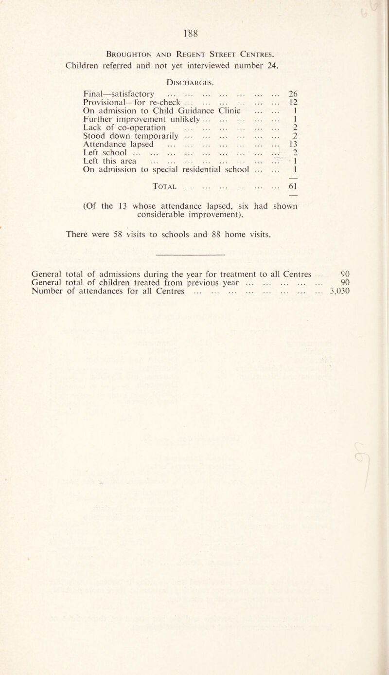 Broughton and Regent Street Centres. Children referred and not yet interviewed number 24. Discharges. Final—satisfactory . 26 Provisional—for re-check. 12 On admission to Child Guidance Clinic . 1 Further improvement unlikely. 1 Lack of co-operation . 2 Stood down temporarily . 2 Attendance lapsed .. ... 13 Left school . 2 Left this area . 1 On admission to special residential school. 1 Total . 61 (Of the 13 whose attendance lapsed, six had shown considerable improvement). There were 58 visits to schools and 88 home visits. General total of admissions during the year for treatment to all Centres 90 General total of children treated from previous year . 90 Number of attendances for all Centres . 3,030